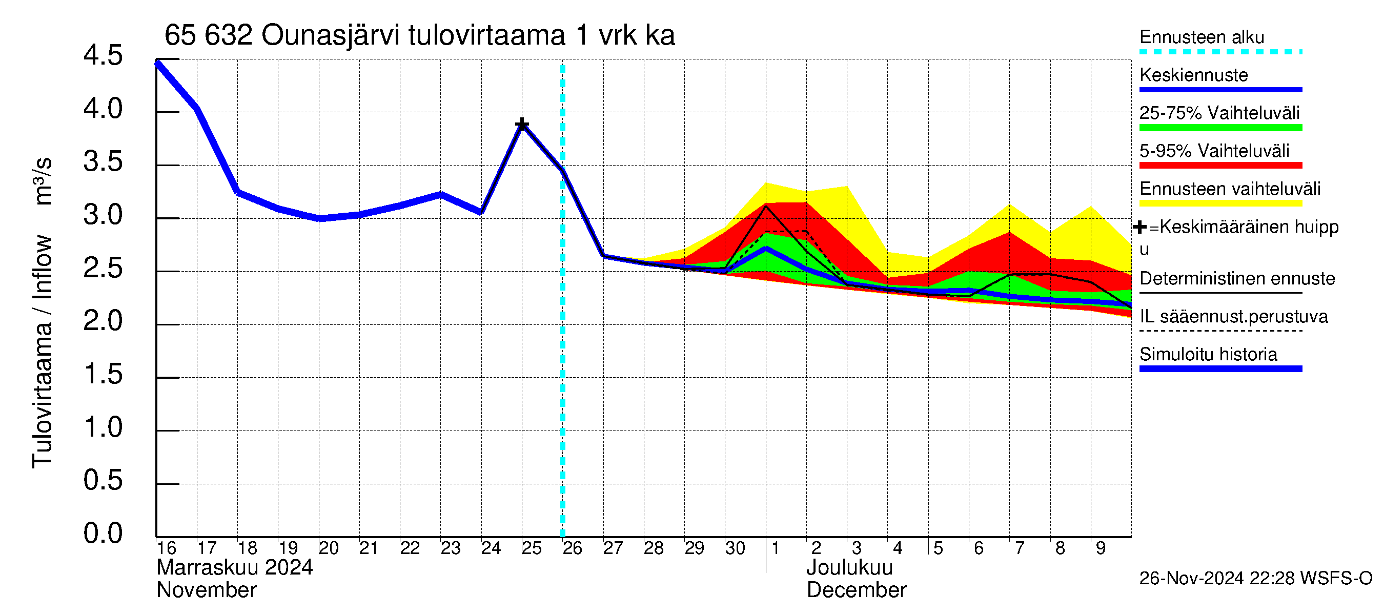 Kemijoen vesistöalue - Ounasjärvi: Tulovirtaama - jakaumaennuste