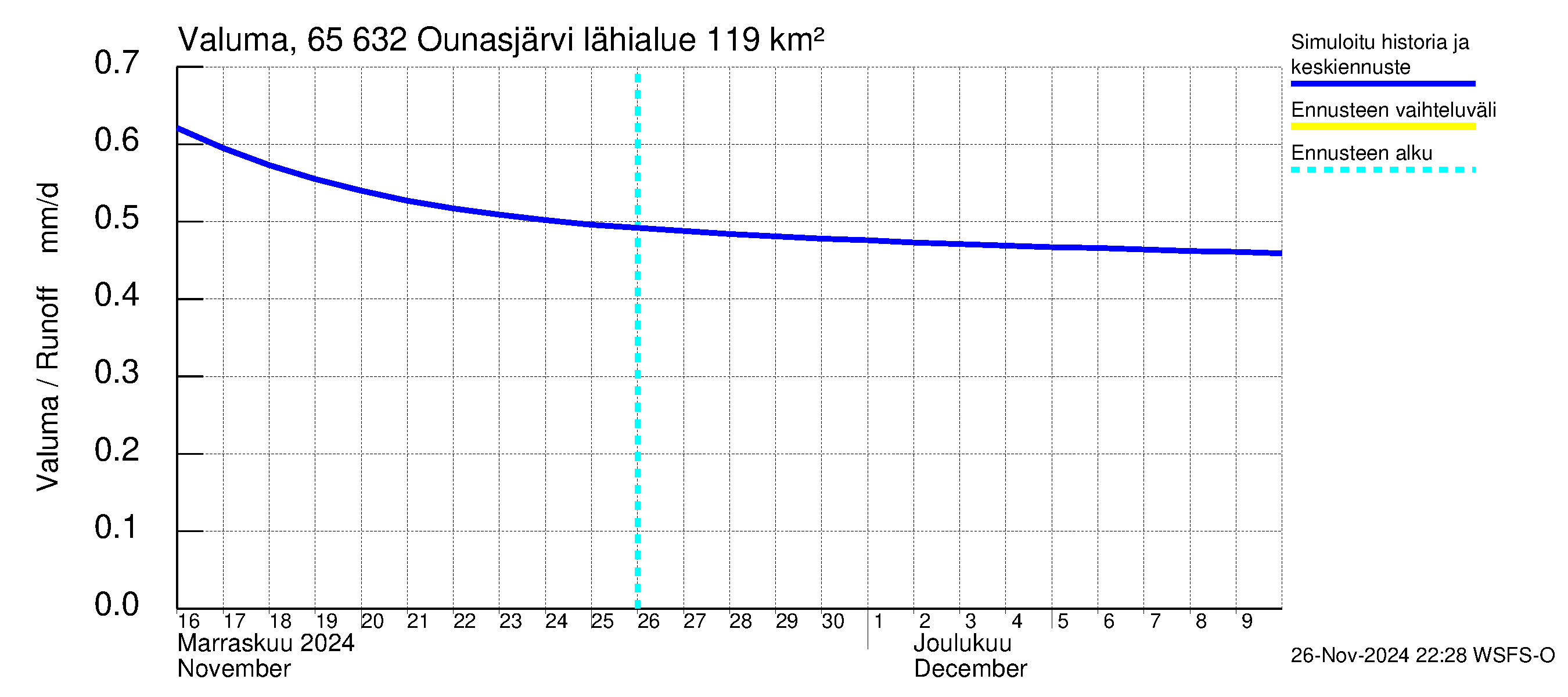 Kemijoen vesistöalue - Ounasjärvi: Valuma