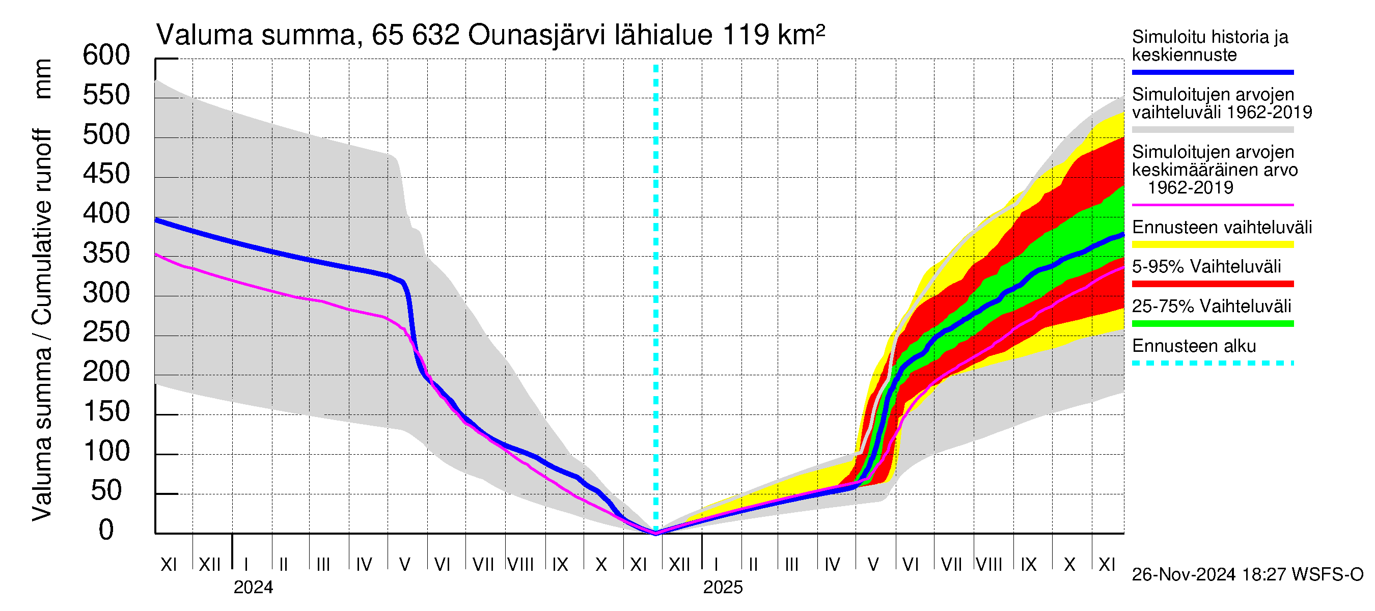 Kemijoen vesistöalue - Ounasjärvi: Valuma - summa