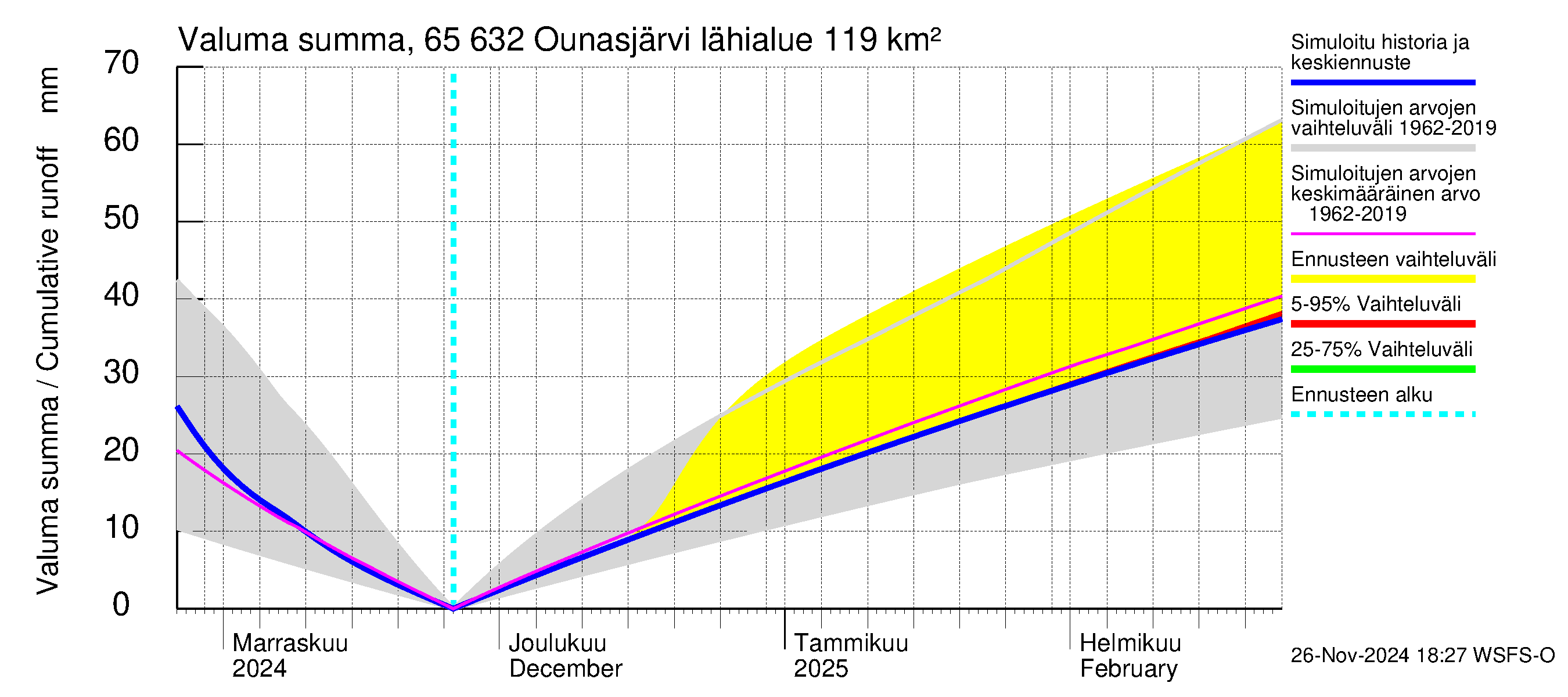 Kemijoen vesistöalue - Ounasjärvi: Valuma - summa