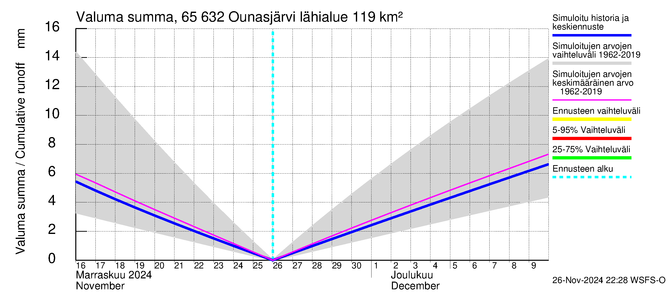 Kemijoen vesistöalue - Ounasjärvi: Valuma - summa