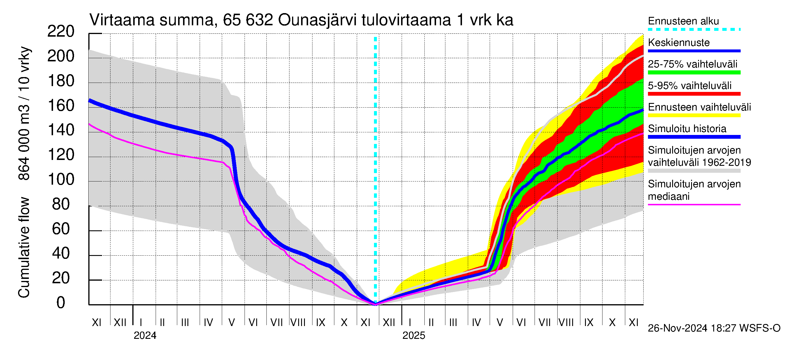 Kemijoen vesistöalue - Ounasjärvi: Tulovirtaama - summa