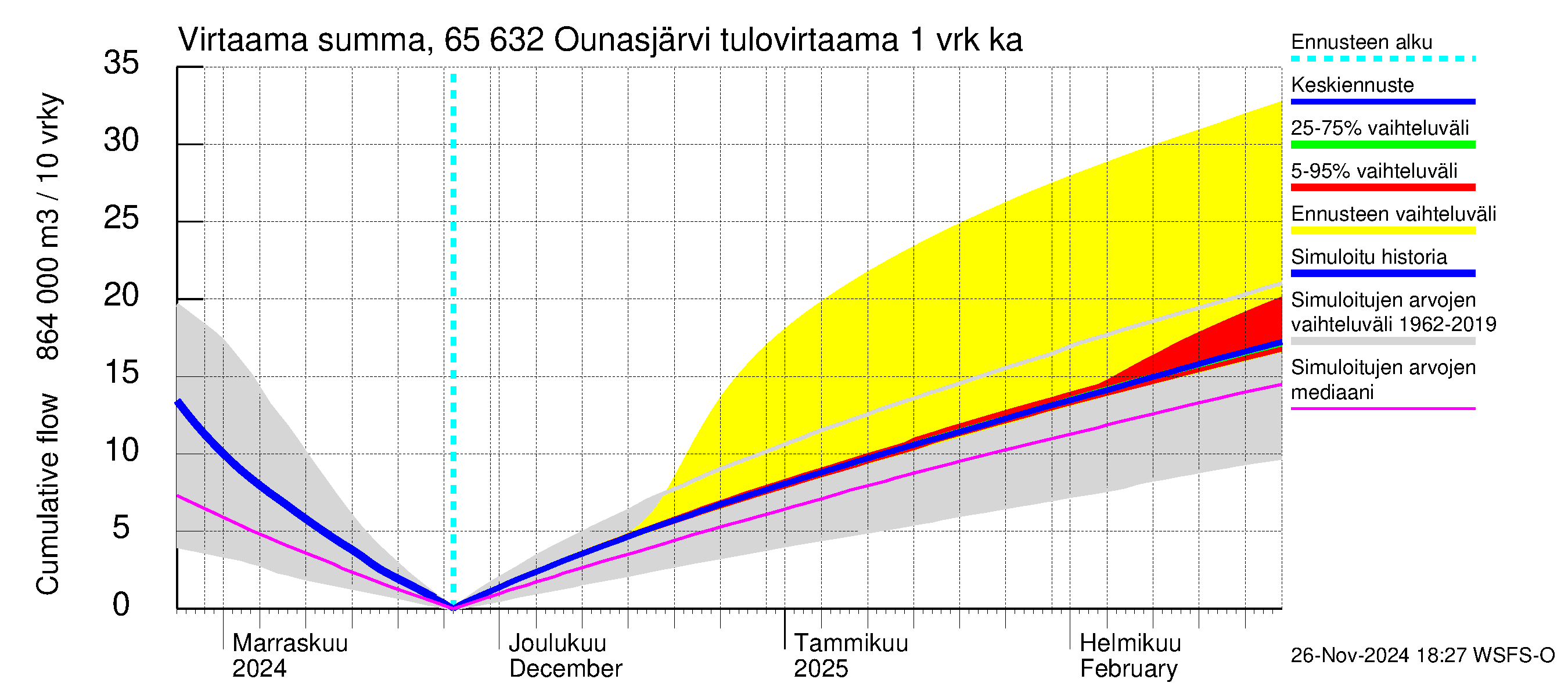 Kemijoen vesistöalue - Ounasjärvi: Tulovirtaama - summa