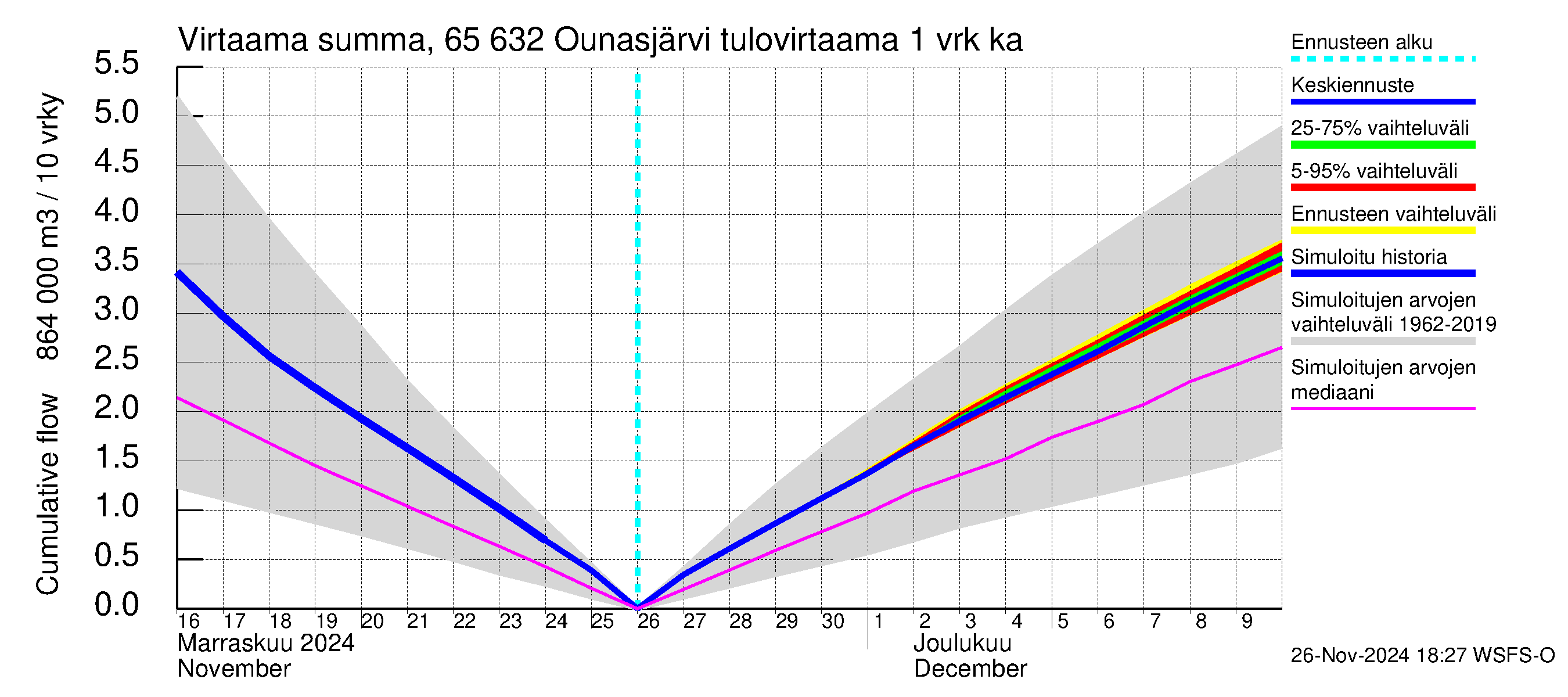 Kemijoen vesistöalue - Ounasjärvi: Tulovirtaama - summa