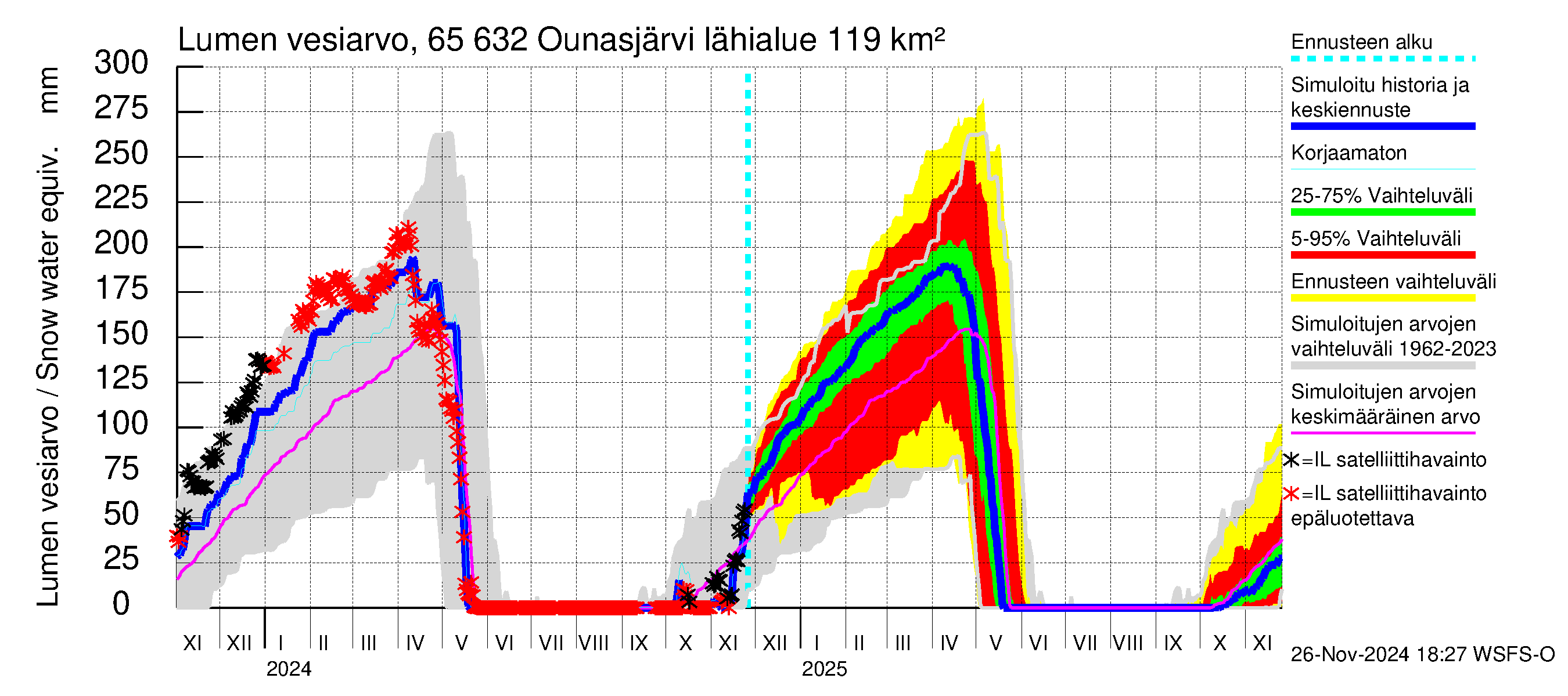 Kemijoen vesistöalue - Ounasjärvi: Lumen vesiarvo