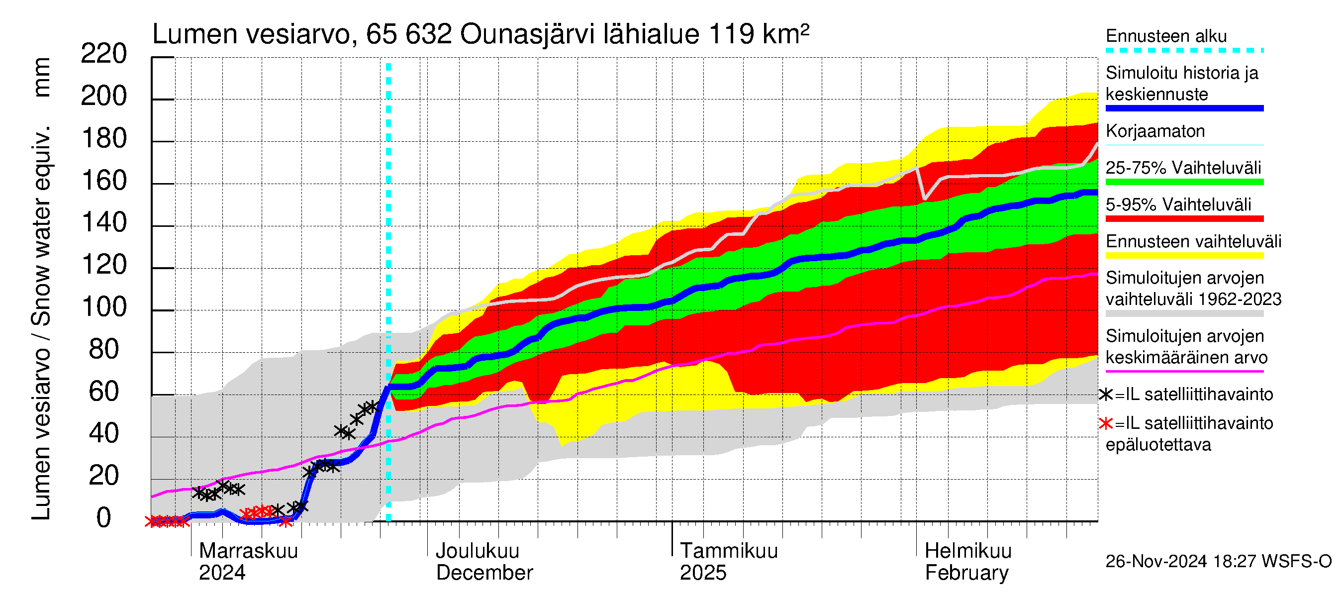 Kemijoen vesistöalue - Ounasjärvi: Lumen vesiarvo