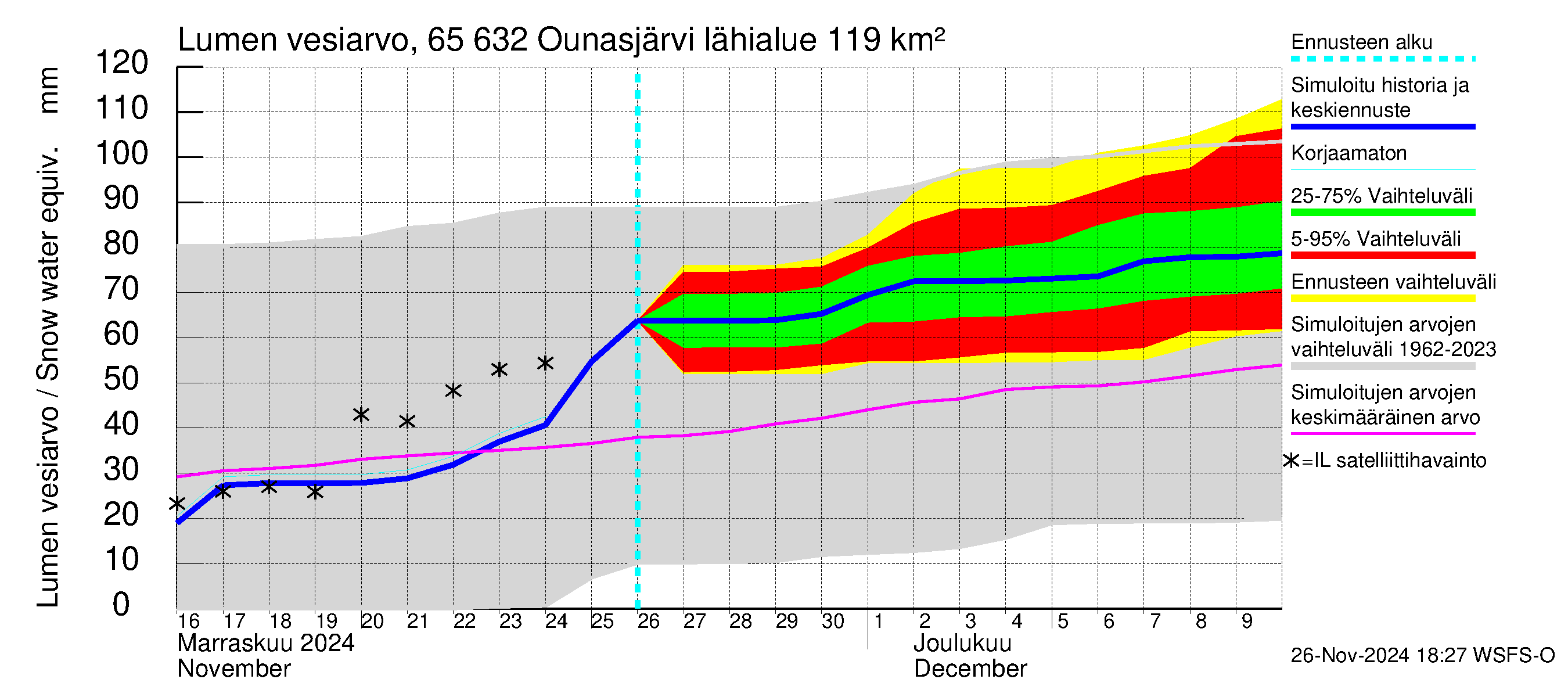 Kemijoen vesistöalue - Ounasjärvi: Lumen vesiarvo