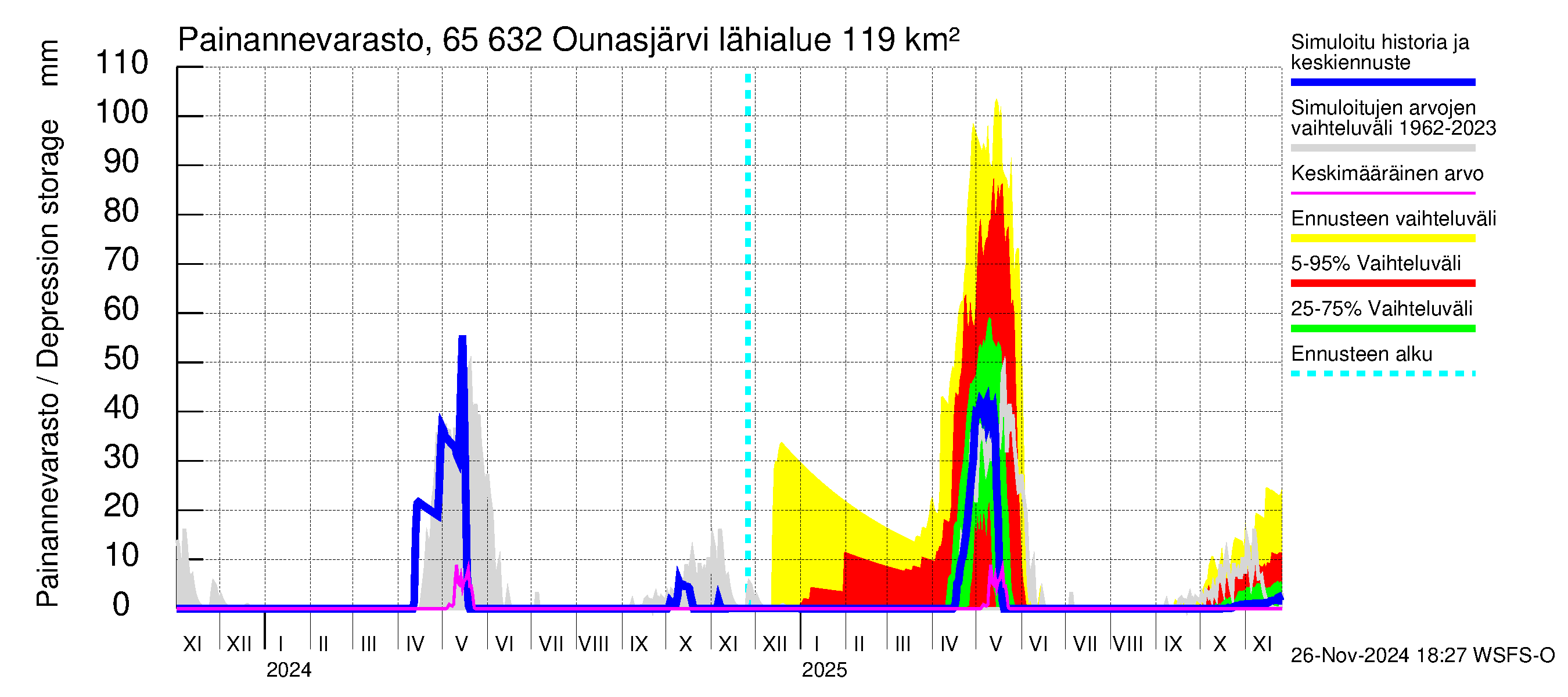 Kemijoen vesistöalue - Ounasjärvi: Painannevarasto