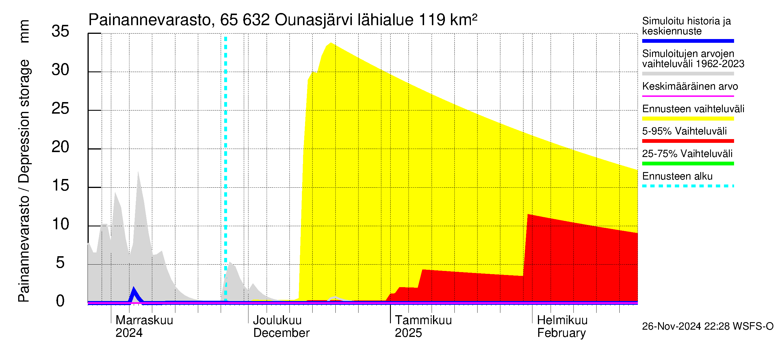 Kemijoen vesistöalue - Ounasjärvi: Painannevarasto