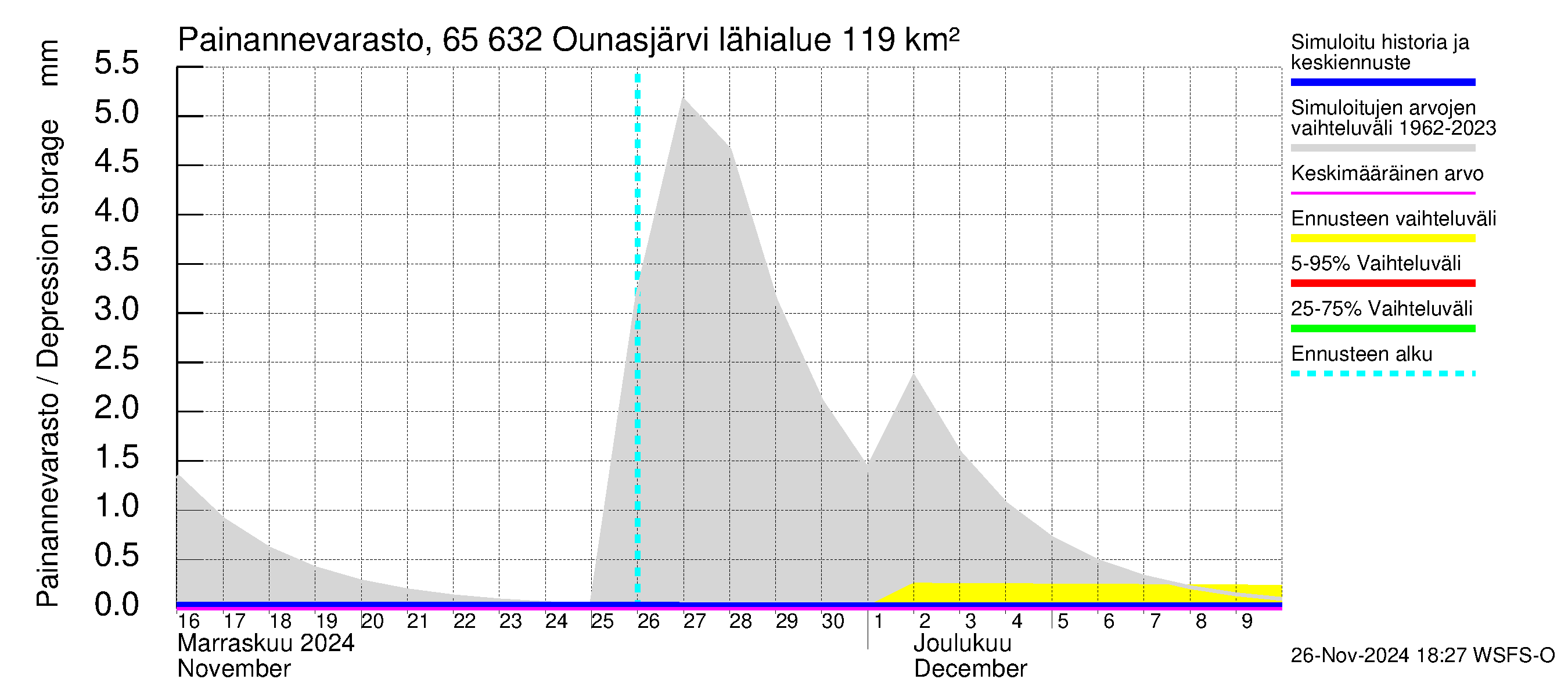 Kemijoen vesistöalue - Ounasjärvi: Painannevarasto