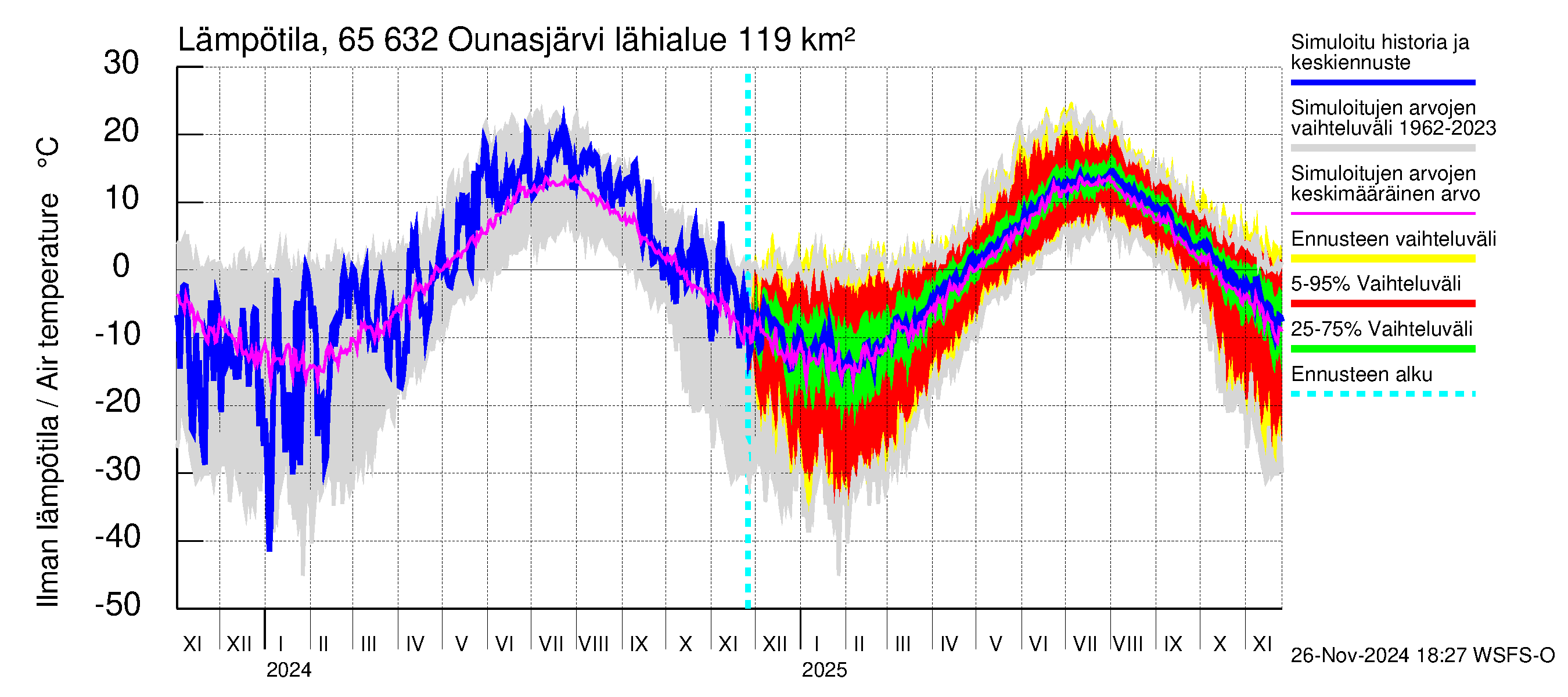 Kemijoen vesistöalue - Ounasjärvi: Ilman lämpötila