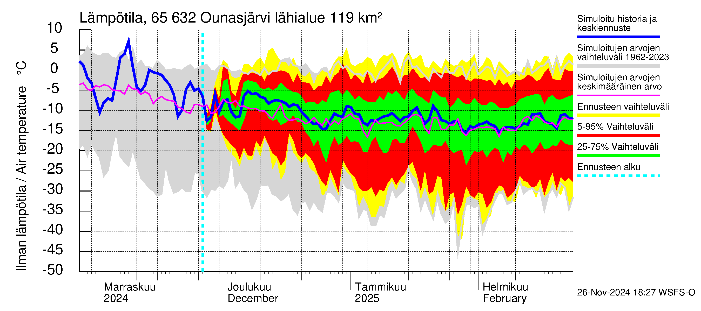 Kemijoen vesistöalue - Ounasjärvi: Ilman lämpötila