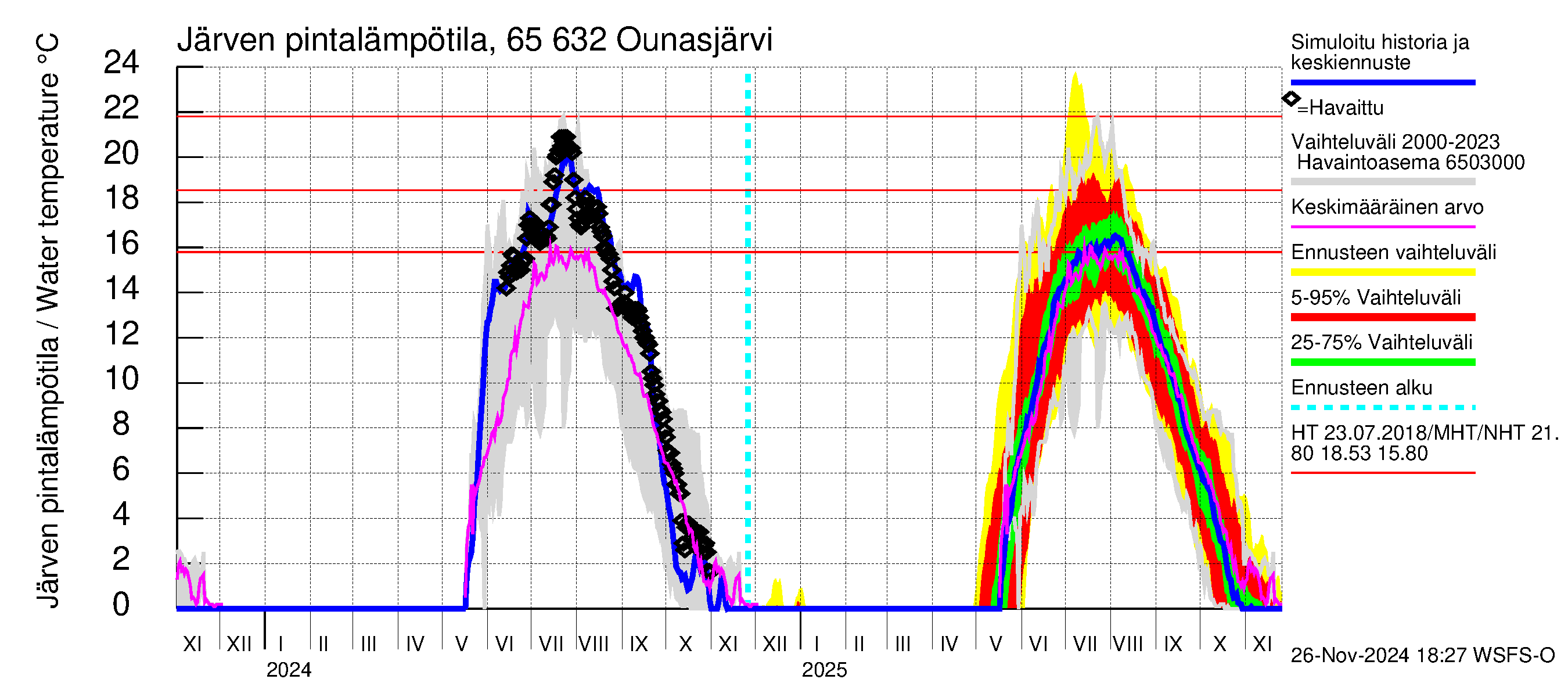 Kemijoen vesistöalue - Ounasjärvi: Järven pintalämpötila