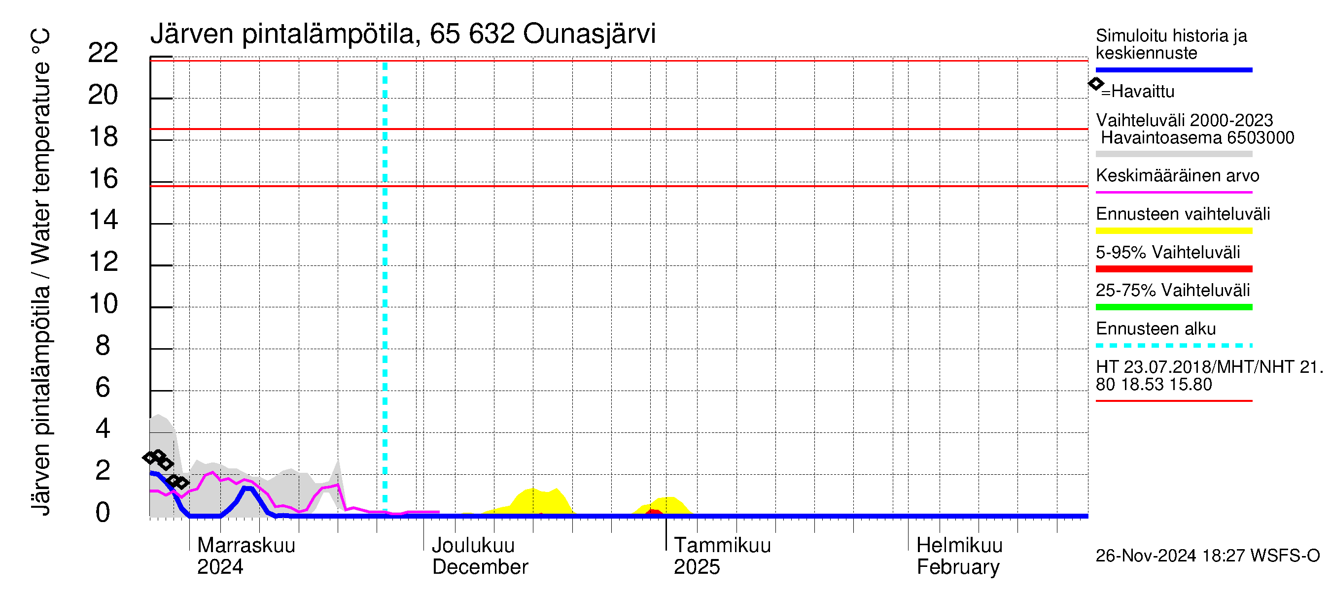 Kemijoen vesistöalue - Ounasjärvi: Järven pintalämpötila