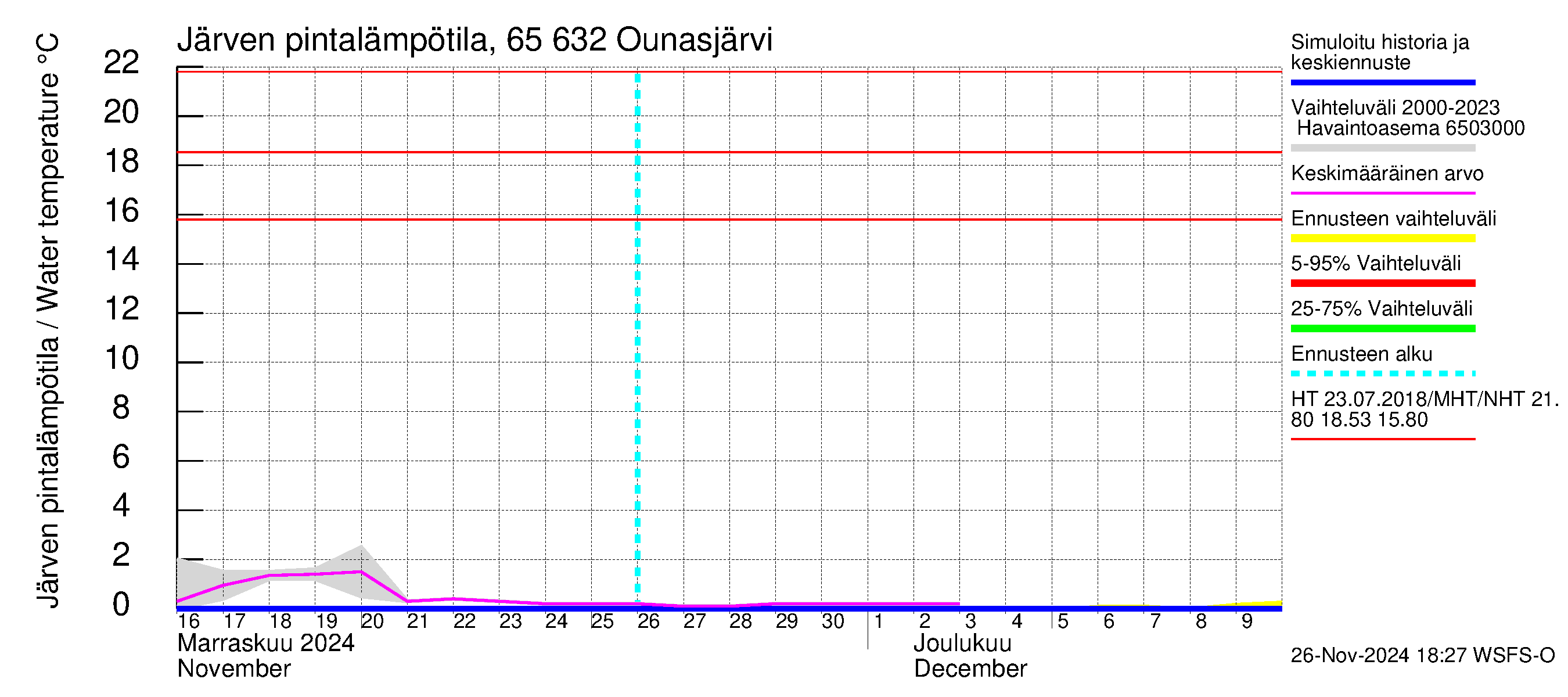 Kemijoen vesistöalue - Ounasjärvi: Järven pintalämpötila