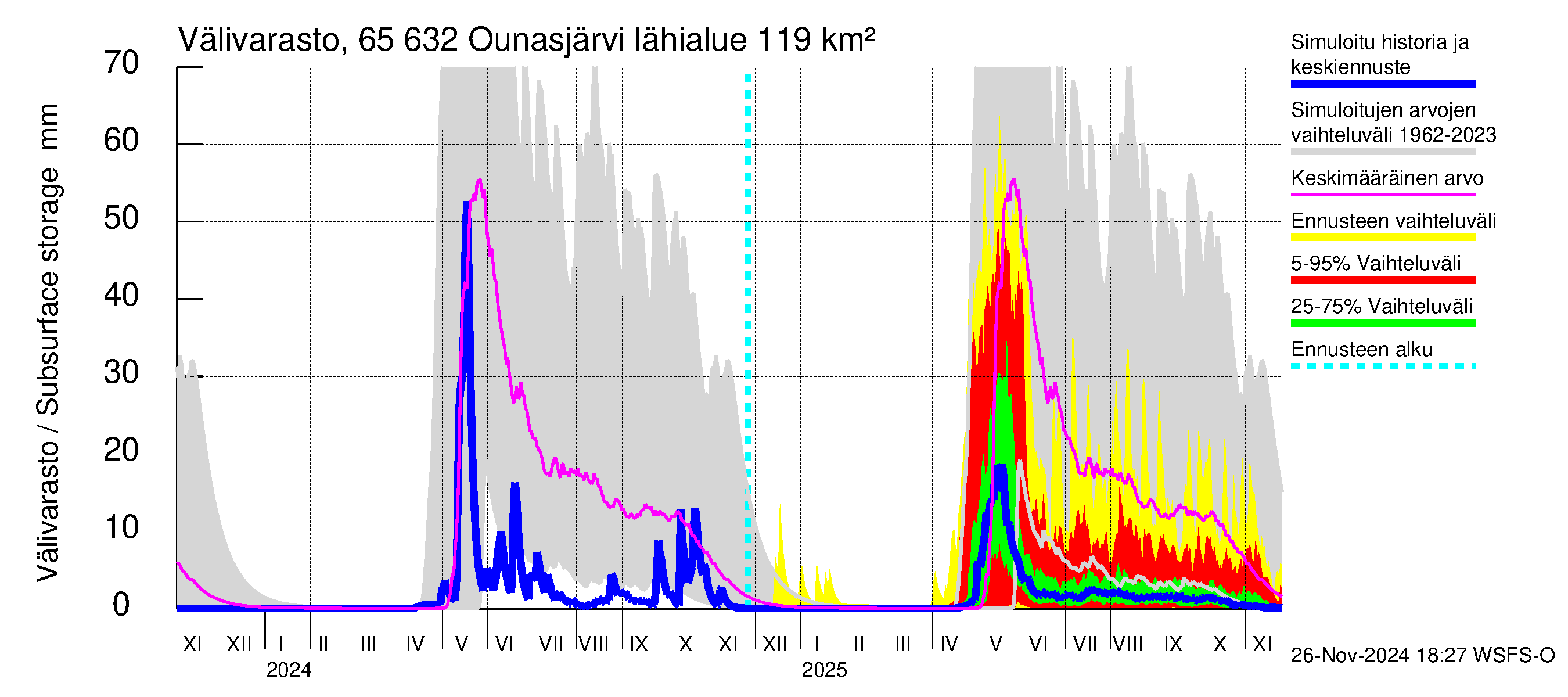 Kemijoen vesistöalue - Ounasjärvi: Välivarasto