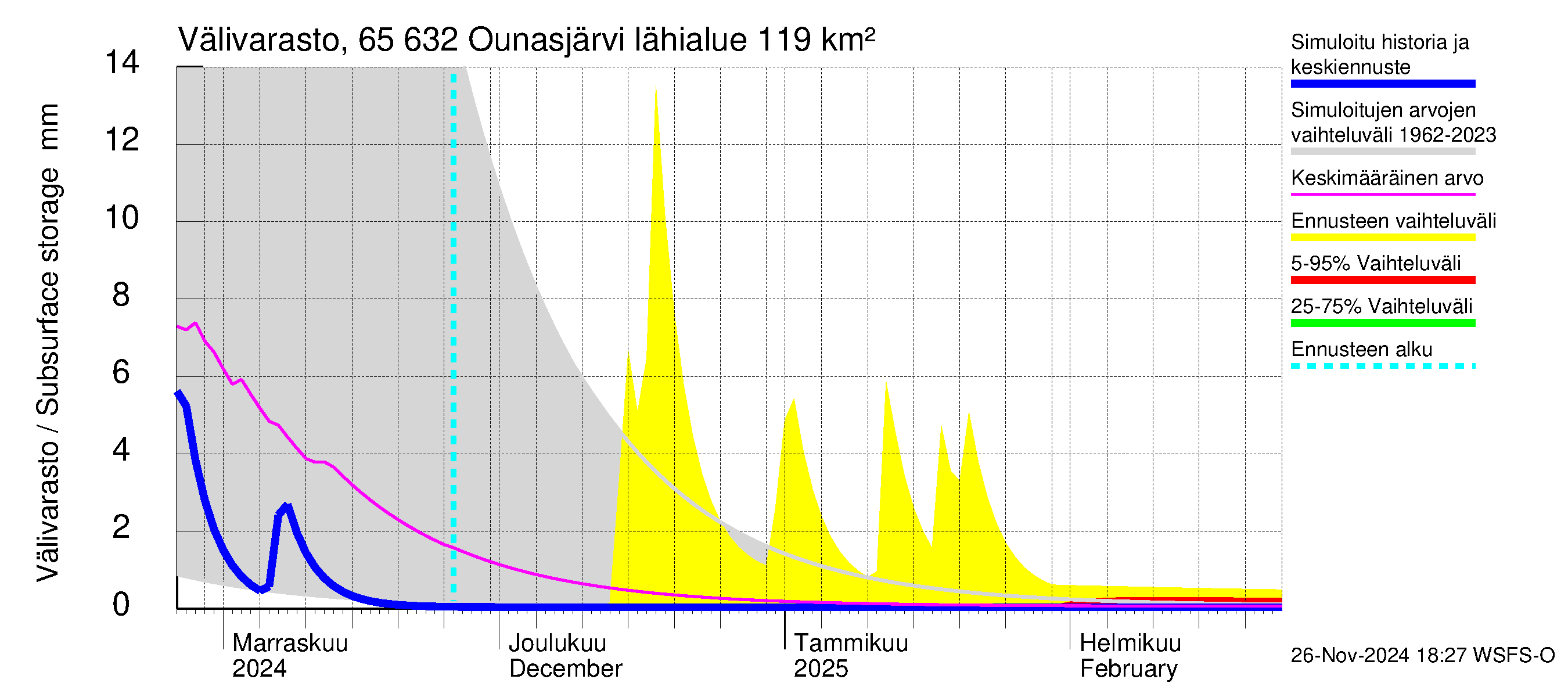 Kemijoen vesistöalue - Ounasjärvi: Välivarasto