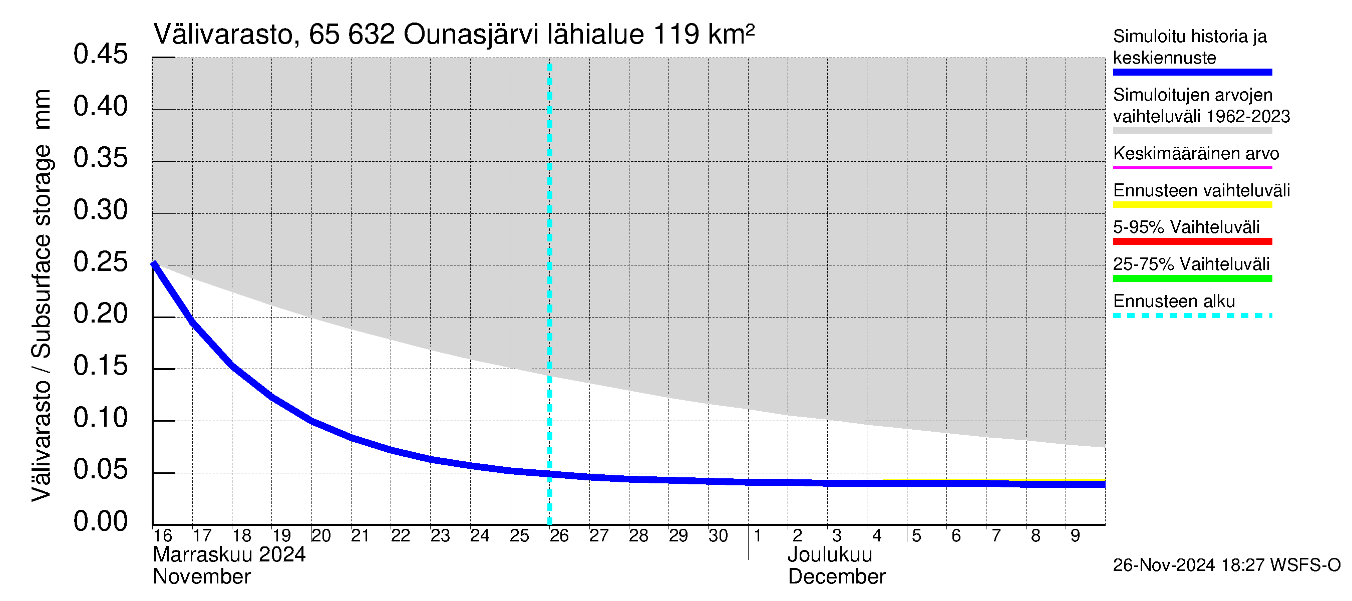 Kemijoen vesistöalue - Ounasjärvi: Välivarasto