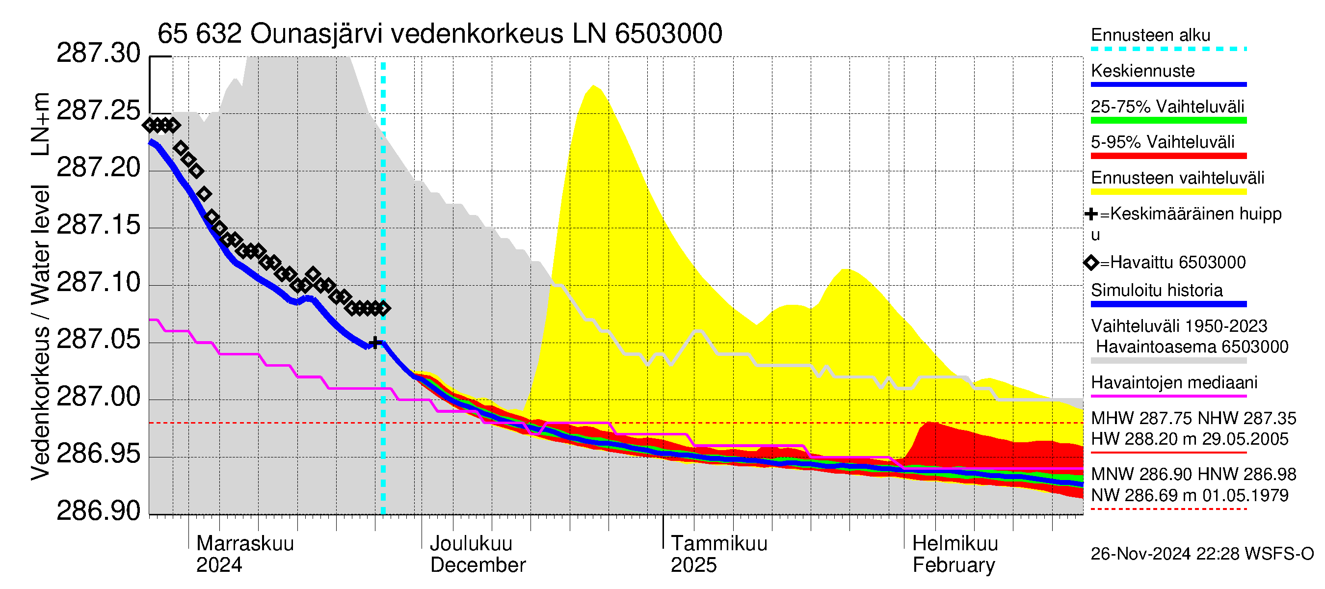 Kemijoen vesistöalue - Ounasjärvi: Vedenkorkeus - jakaumaennuste