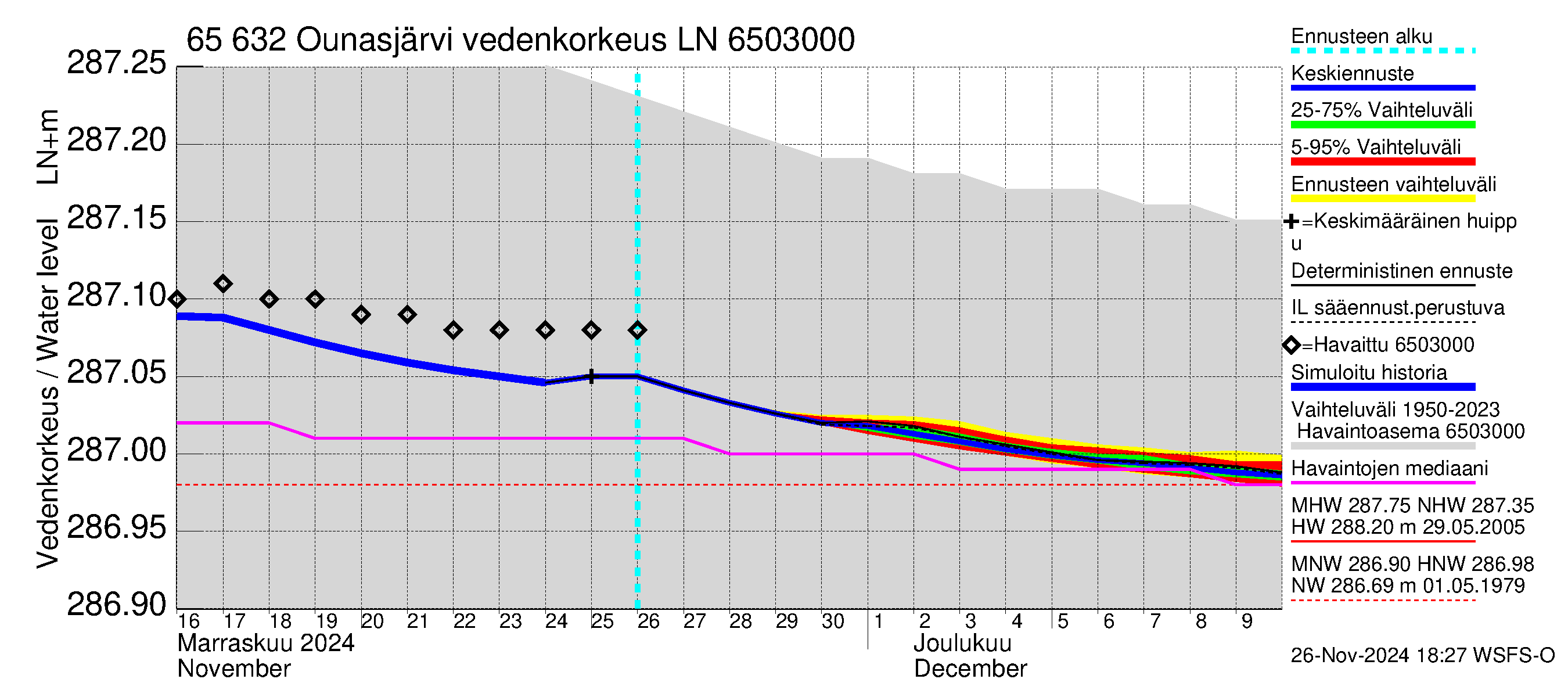 Kemijoen vesistöalue - Ounasjärvi: Vedenkorkeus - jakaumaennuste