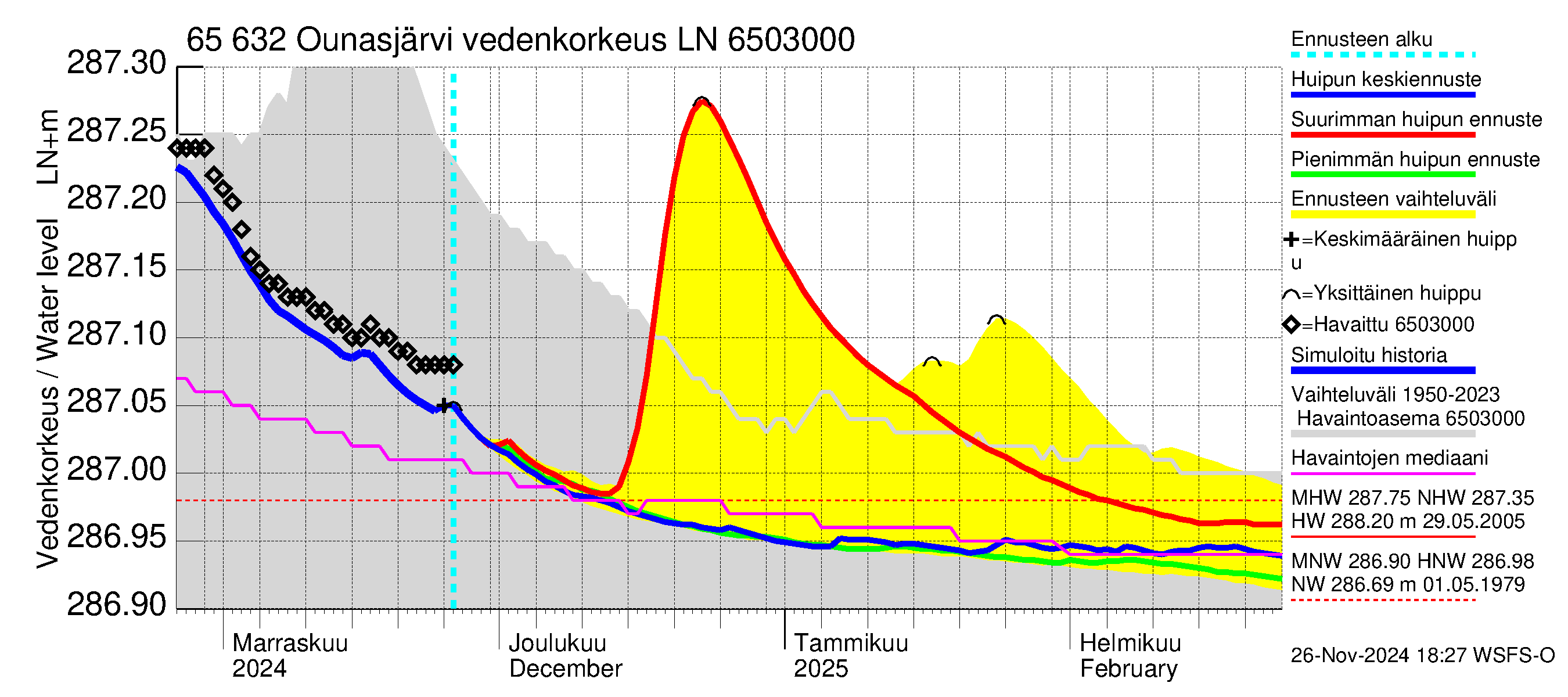 Kemijoen vesistöalue - Ounasjärvi: Vedenkorkeus - huippujen keski- ja ääriennusteet