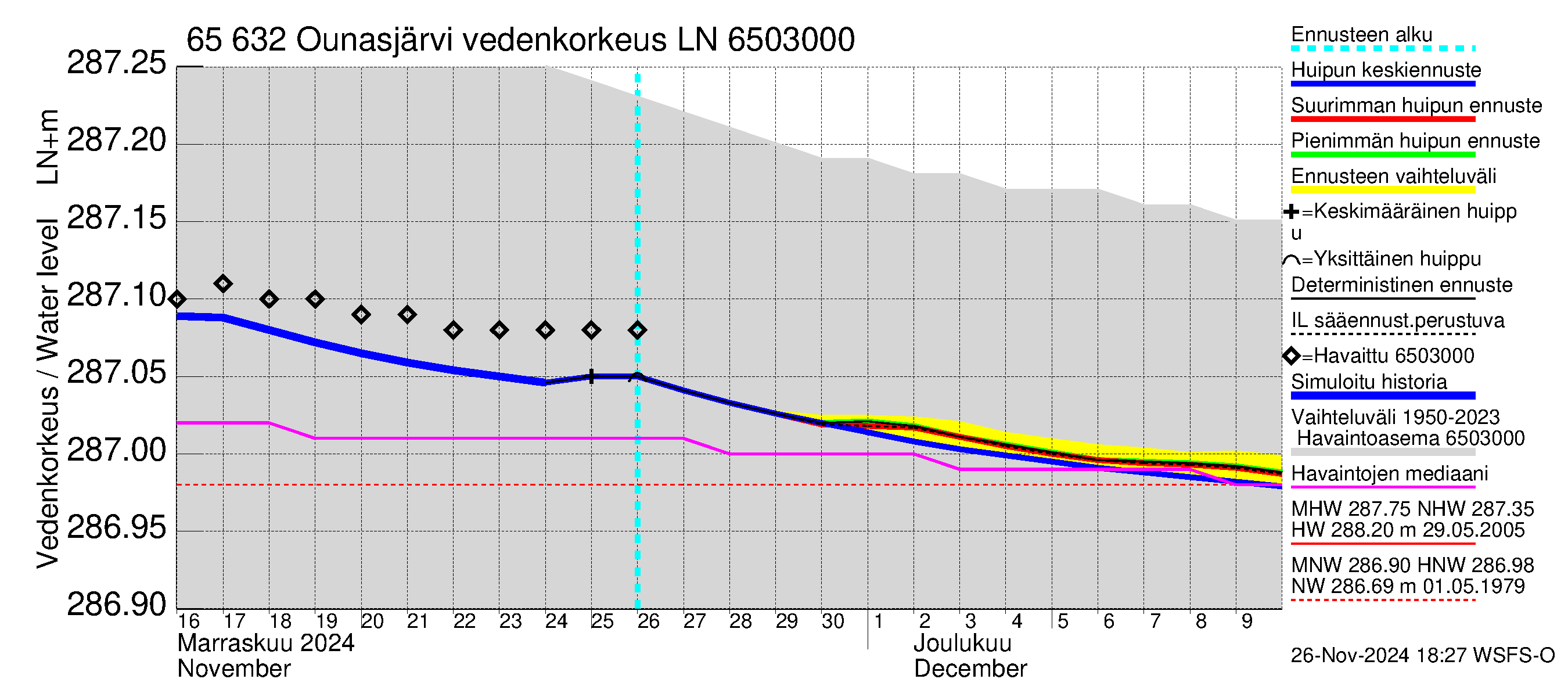 Kemijoen vesistöalue - Ounasjärvi: Vedenkorkeus - huippujen keski- ja ääriennusteet