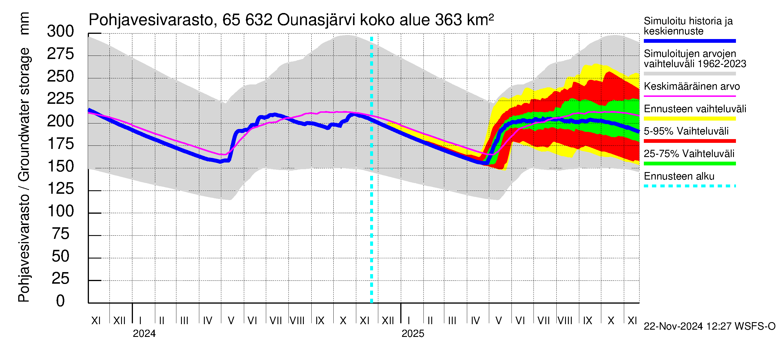 Kemijoen vesistöalue - Ounasjärvi: Pohjavesivarasto