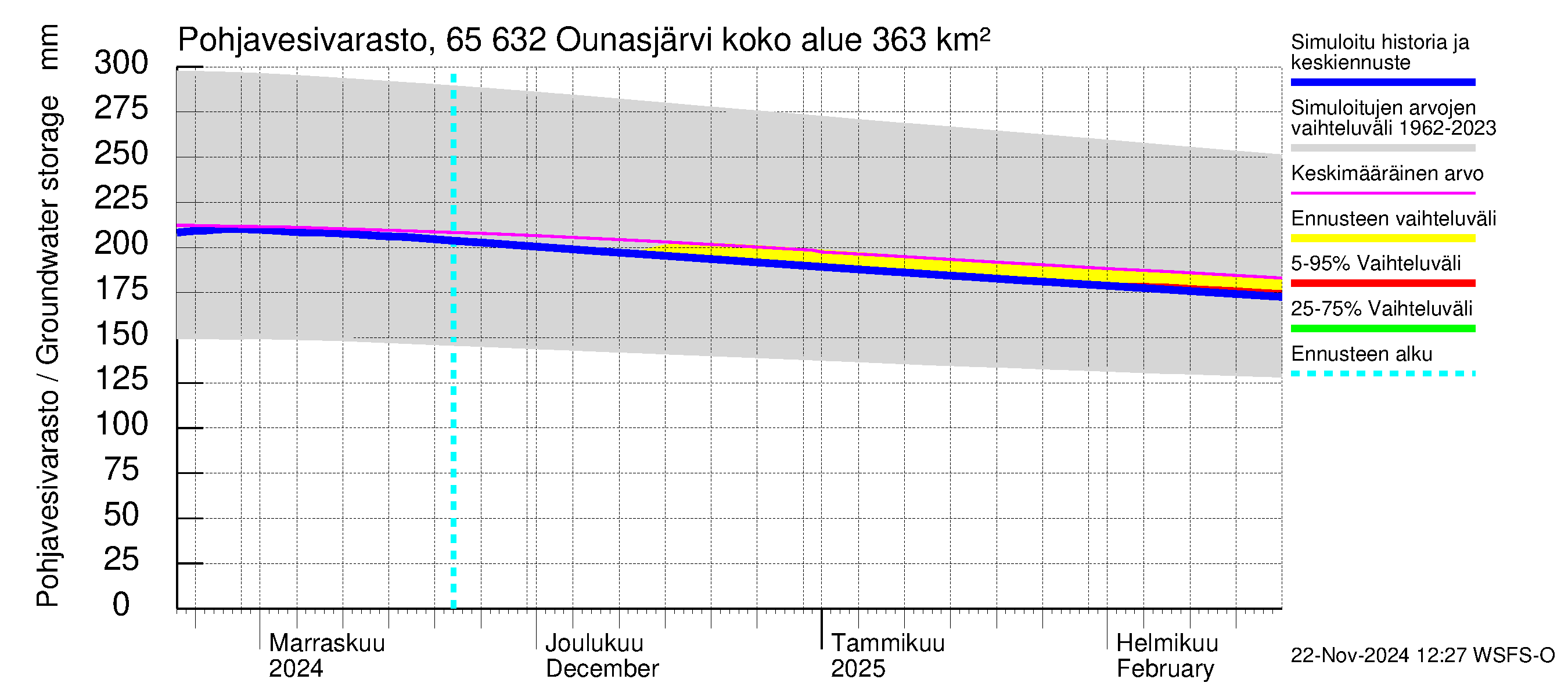 Kemijoen vesistöalue - Ounasjärvi: Pohjavesivarasto