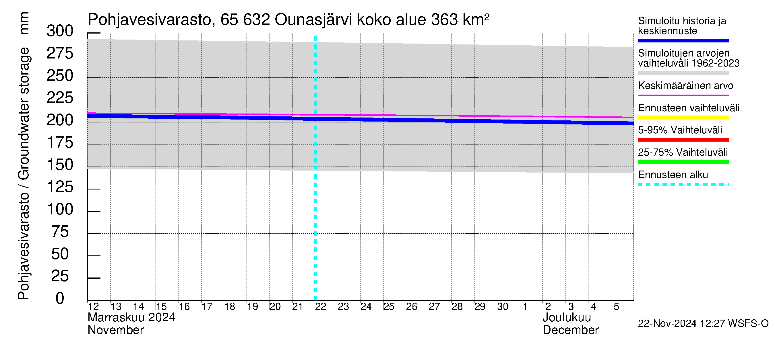 Kemijoen vesistöalue - Ounasjärvi: Pohjavesivarasto