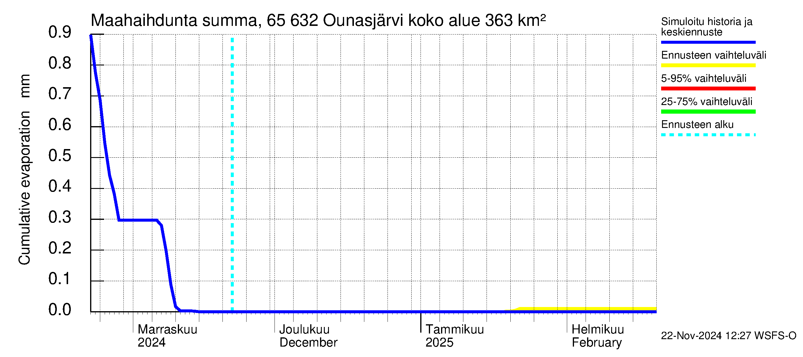 Kemijoen vesistöalue - Ounasjärvi: Haihdunta maa-alueelta - summa