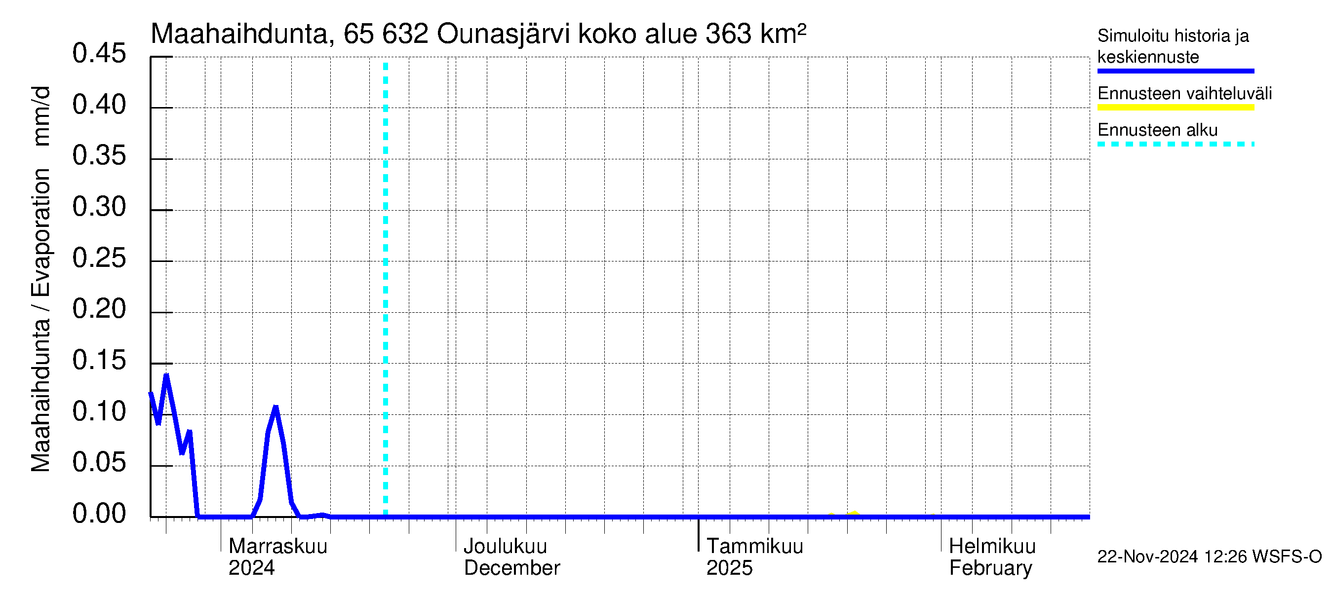 Kemijoen vesistöalue - Ounasjärvi: Haihdunta maa-alueelta