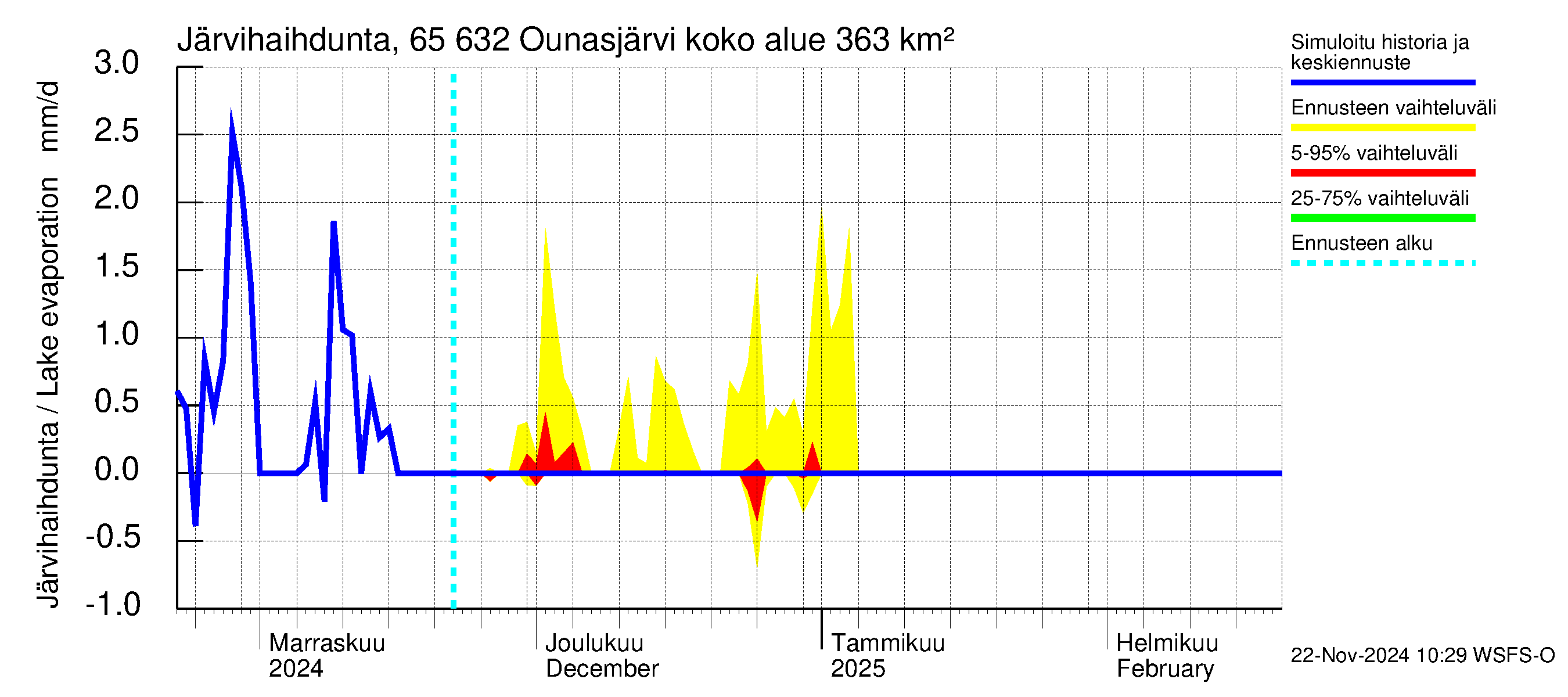 Kemijoen vesistöalue - Ounasjärvi: Järvihaihdunta