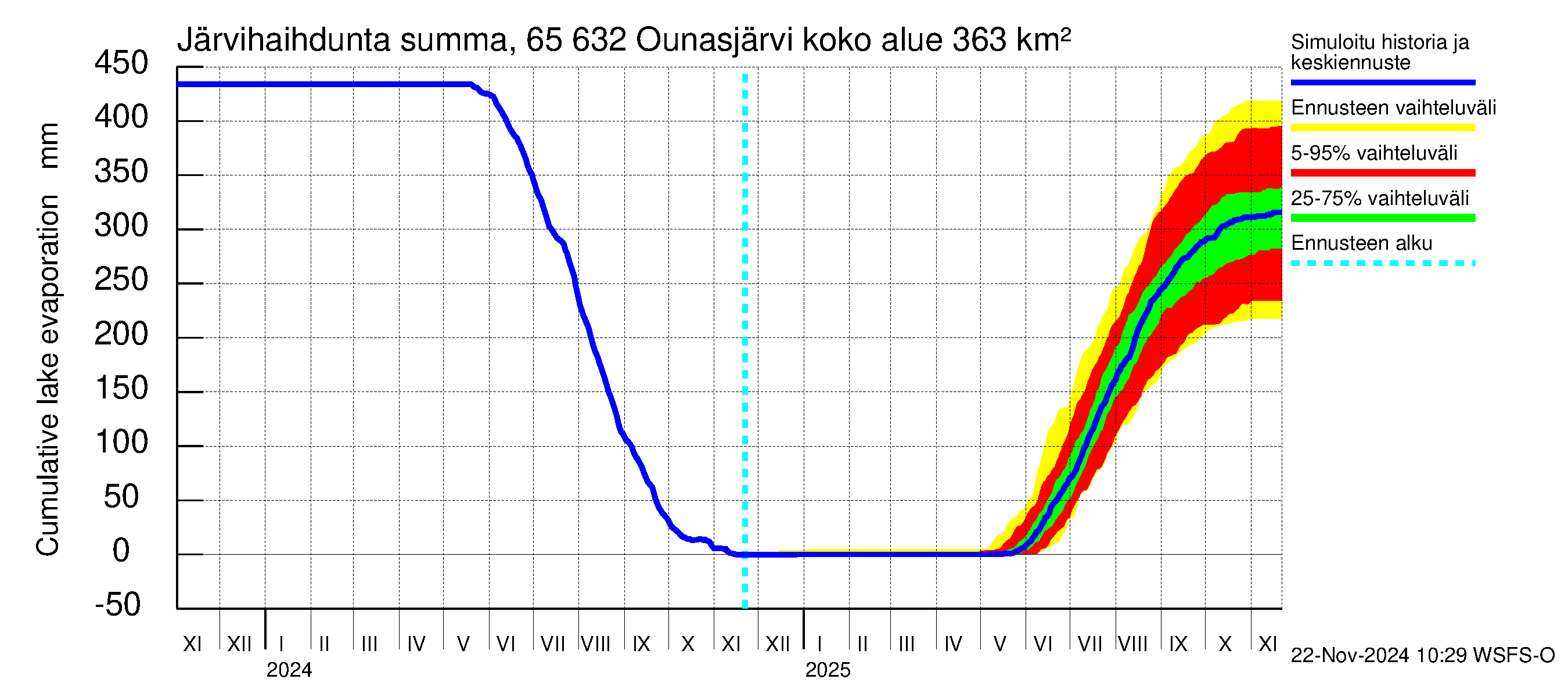 Kemijoen vesistöalue - Ounasjärvi: Järvihaihdunta - summa