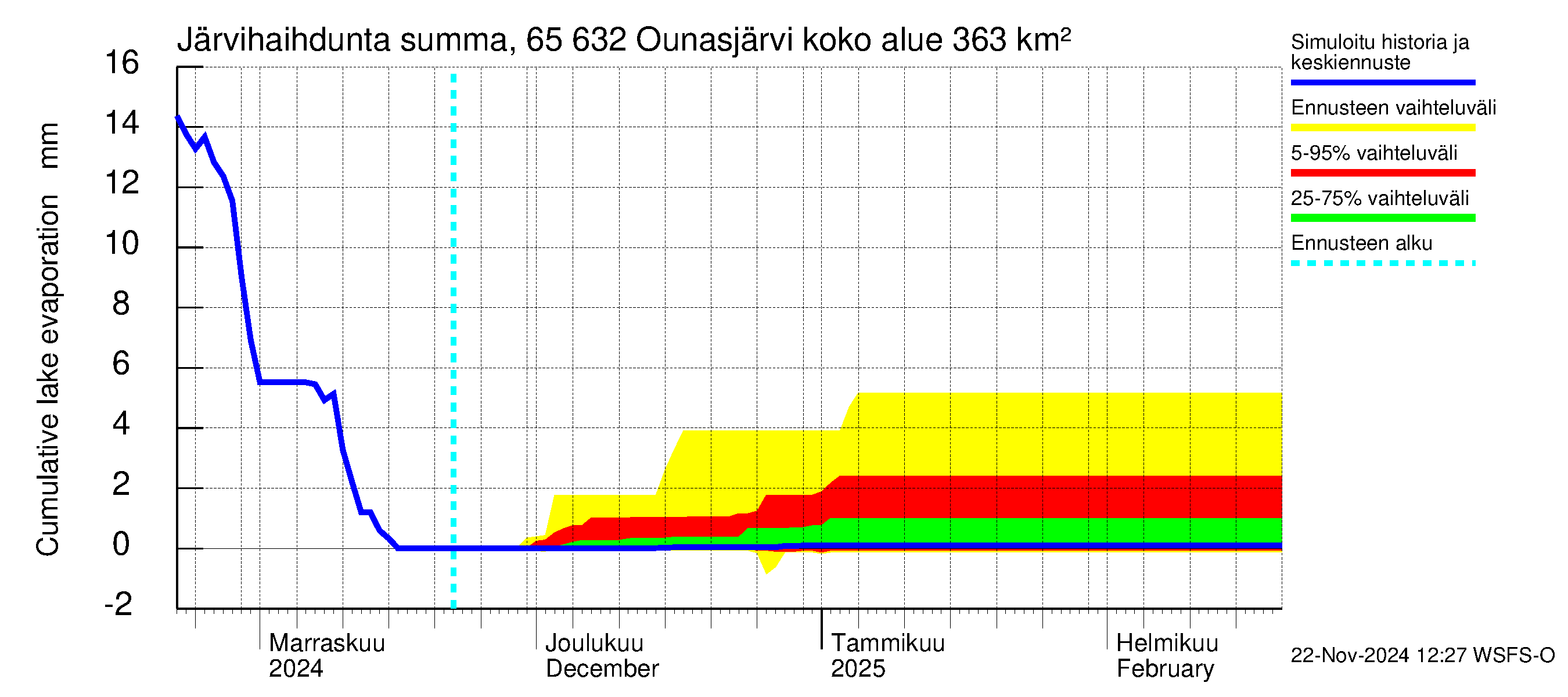 Kemijoen vesistöalue - Ounasjärvi: Järvihaihdunta - summa