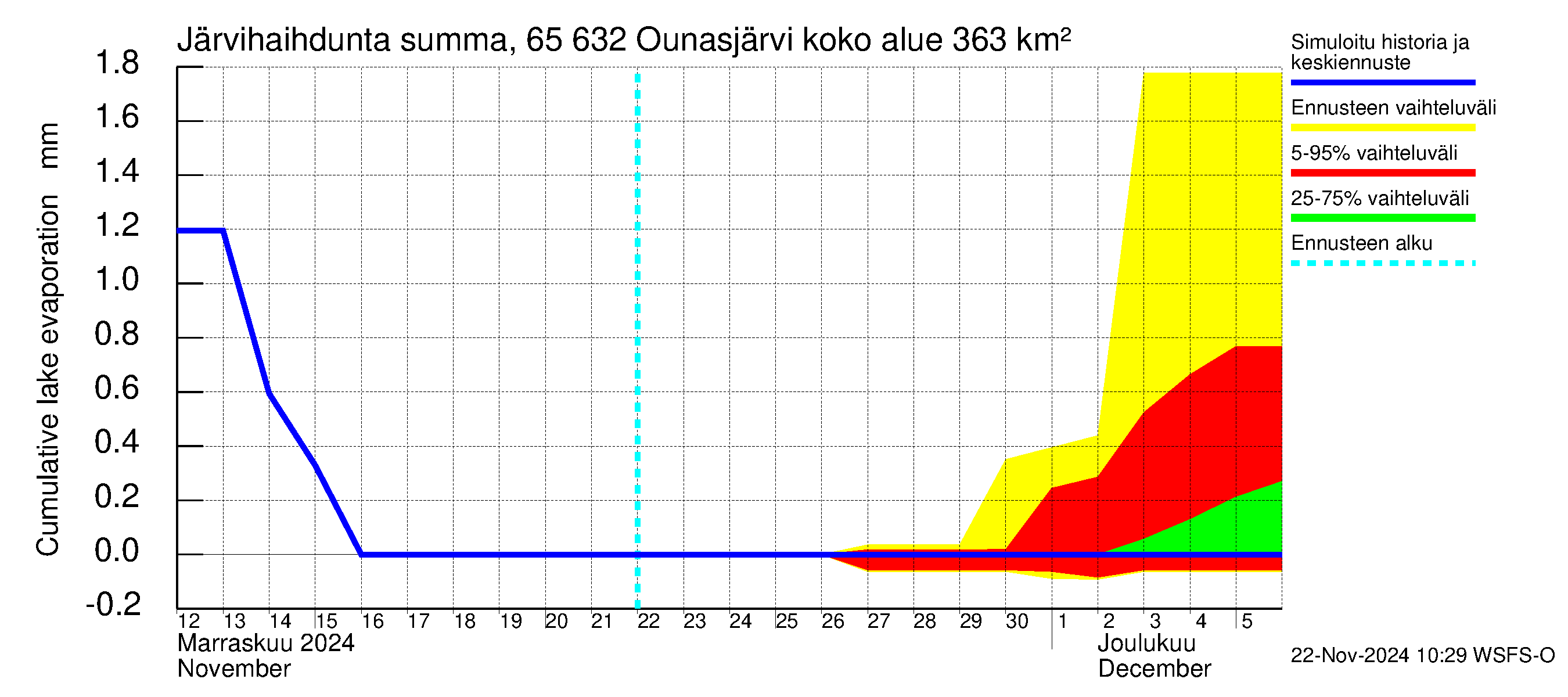 Kemijoen vesistöalue - Ounasjärvi: Järvihaihdunta - summa