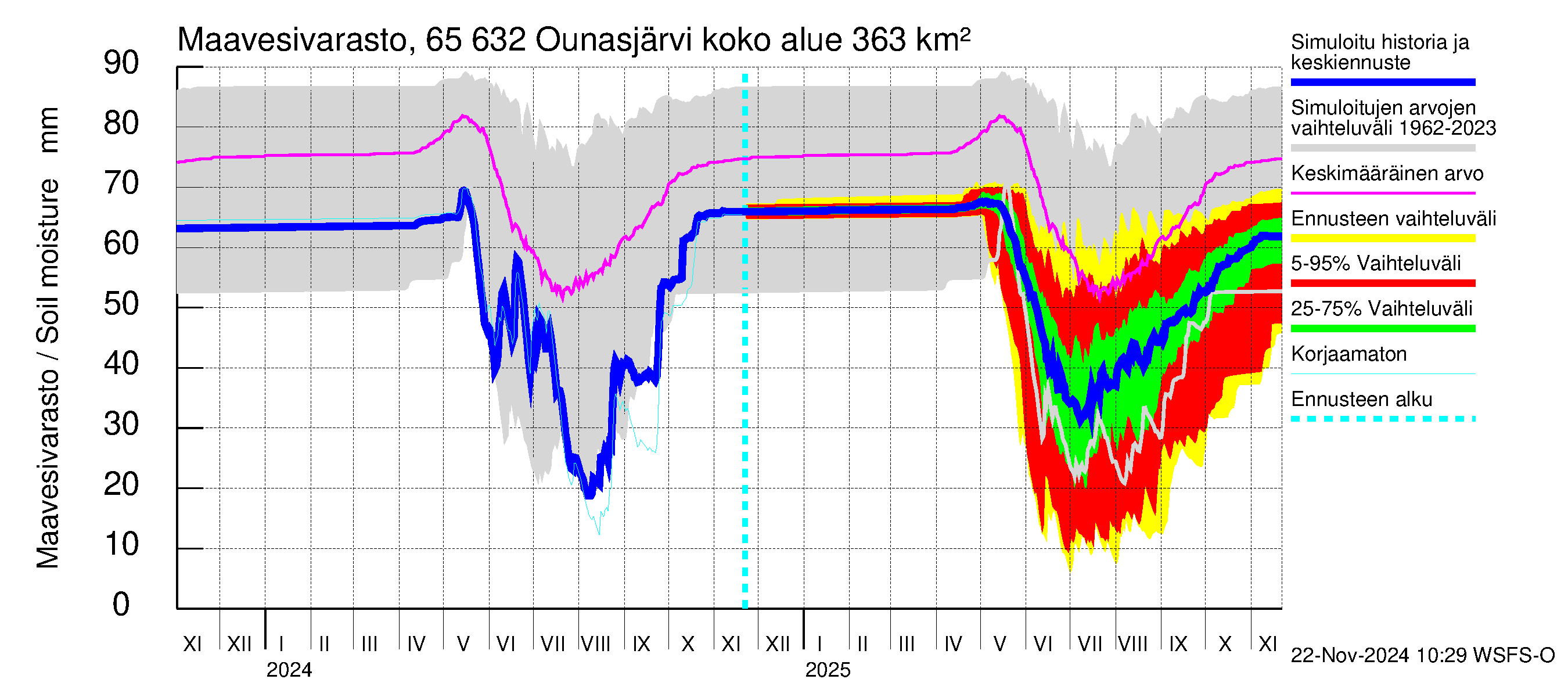 Kemijoen vesistöalue - Ounasjärvi: Maavesivarasto