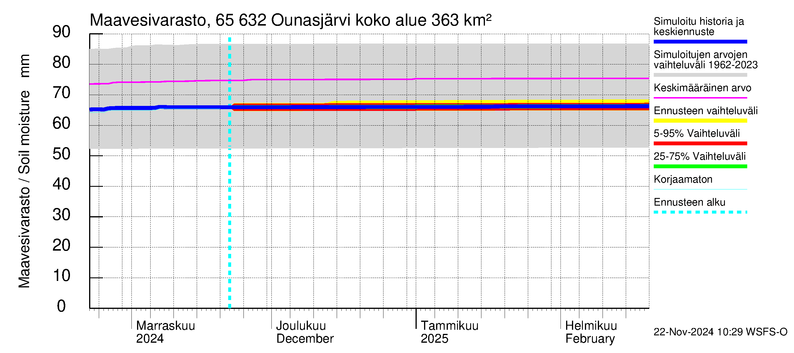 Kemijoen vesistöalue - Ounasjärvi: Maavesivarasto