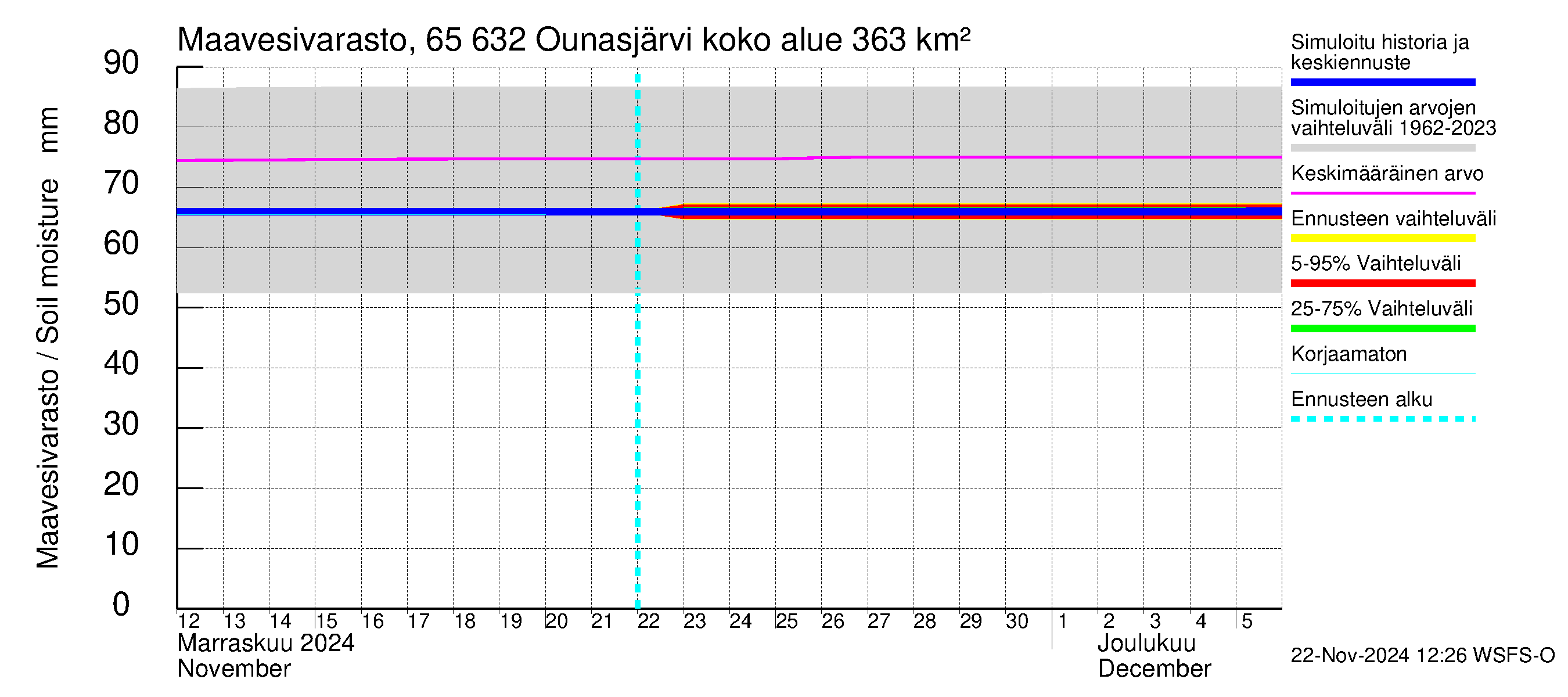 Kemijoen vesistöalue - Ounasjärvi: Maavesivarasto