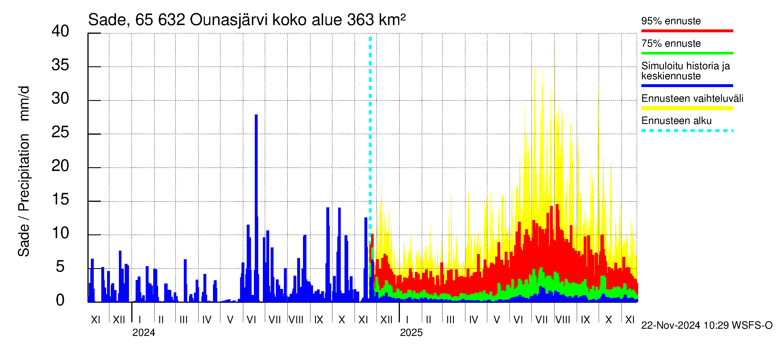 Kemijoen vesistöalue - Ounasjärvi: Sade