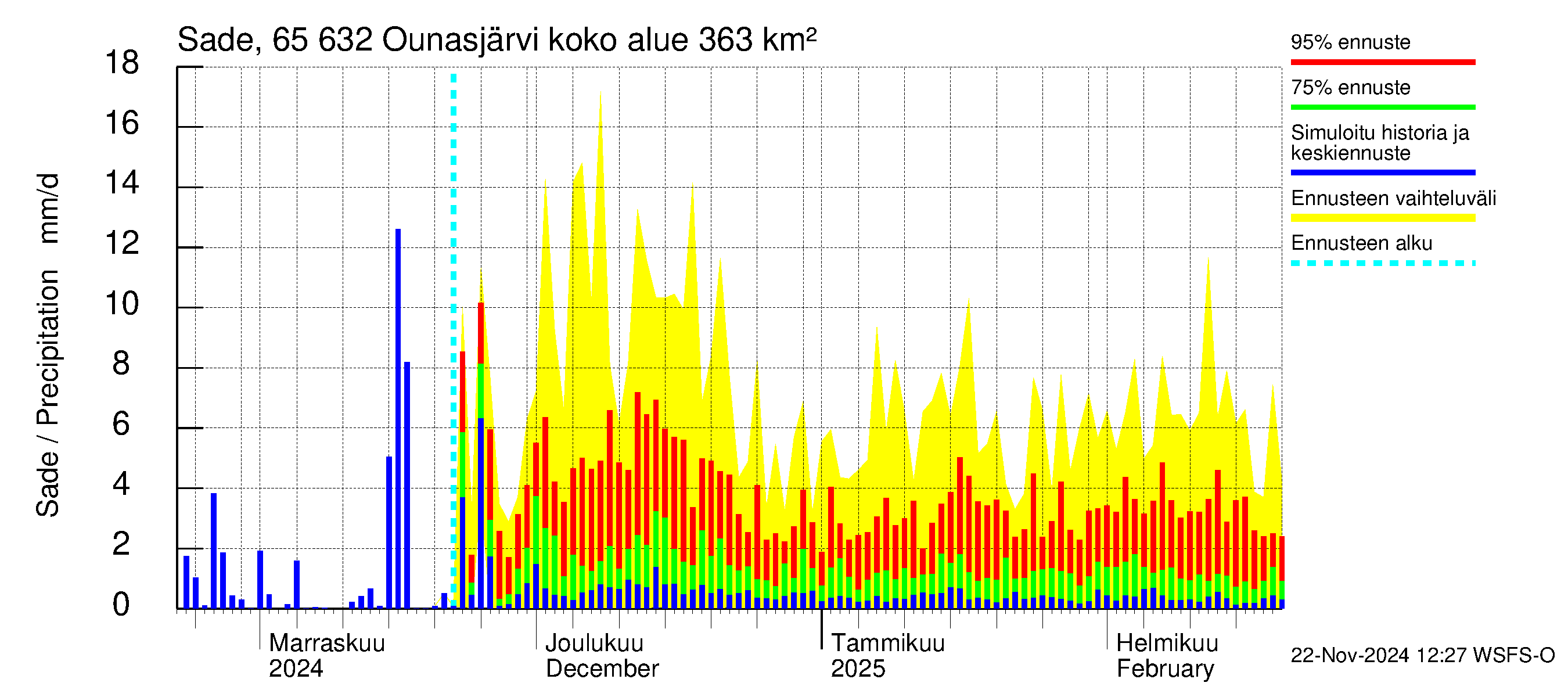 Kemijoen vesistöalue - Ounasjärvi: Sade