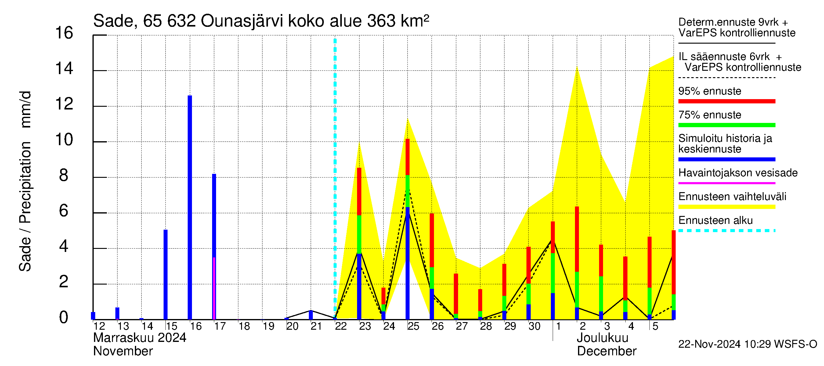 Kemijoen vesistöalue - Ounasjärvi: Sade