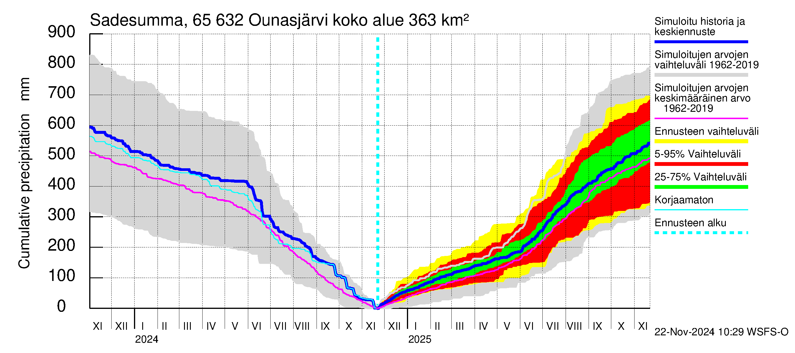 Kemijoen vesistöalue - Ounasjärvi: Sade - summa