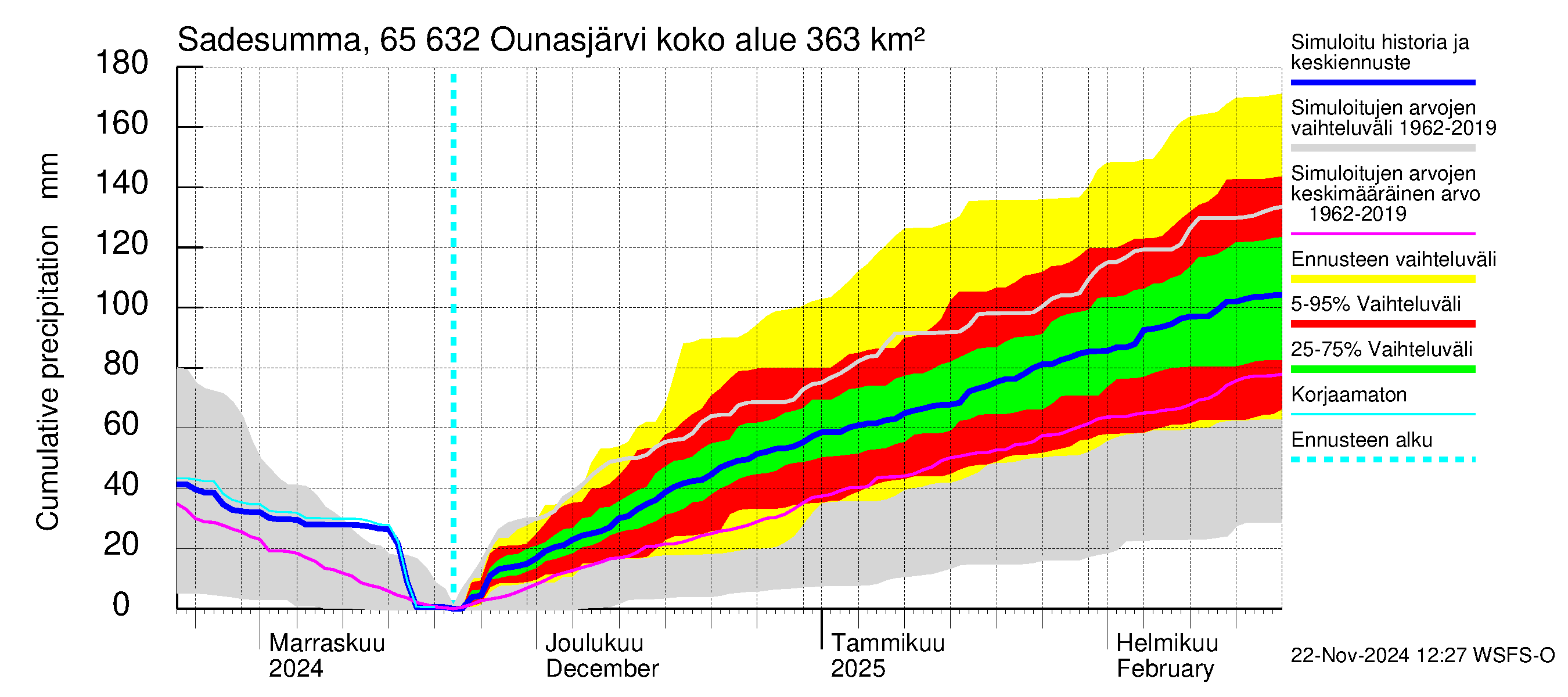 Kemijoen vesistöalue - Ounasjärvi: Sade - summa