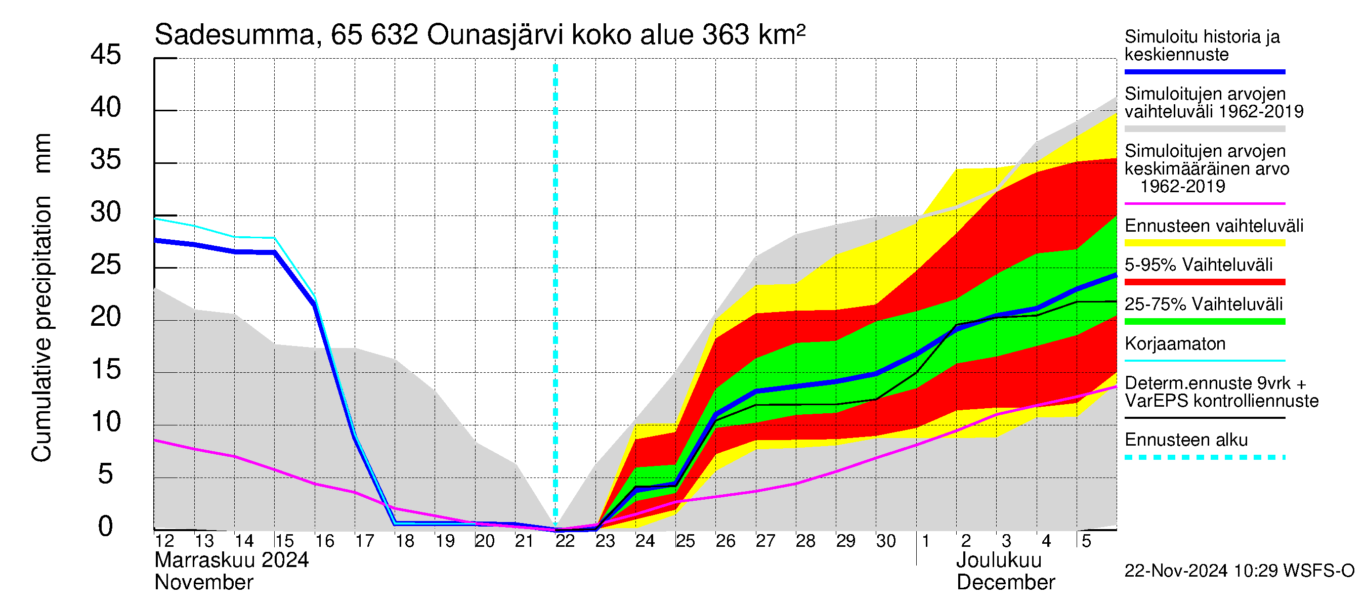 Kemijoen vesistöalue - Ounasjärvi: Sade - summa