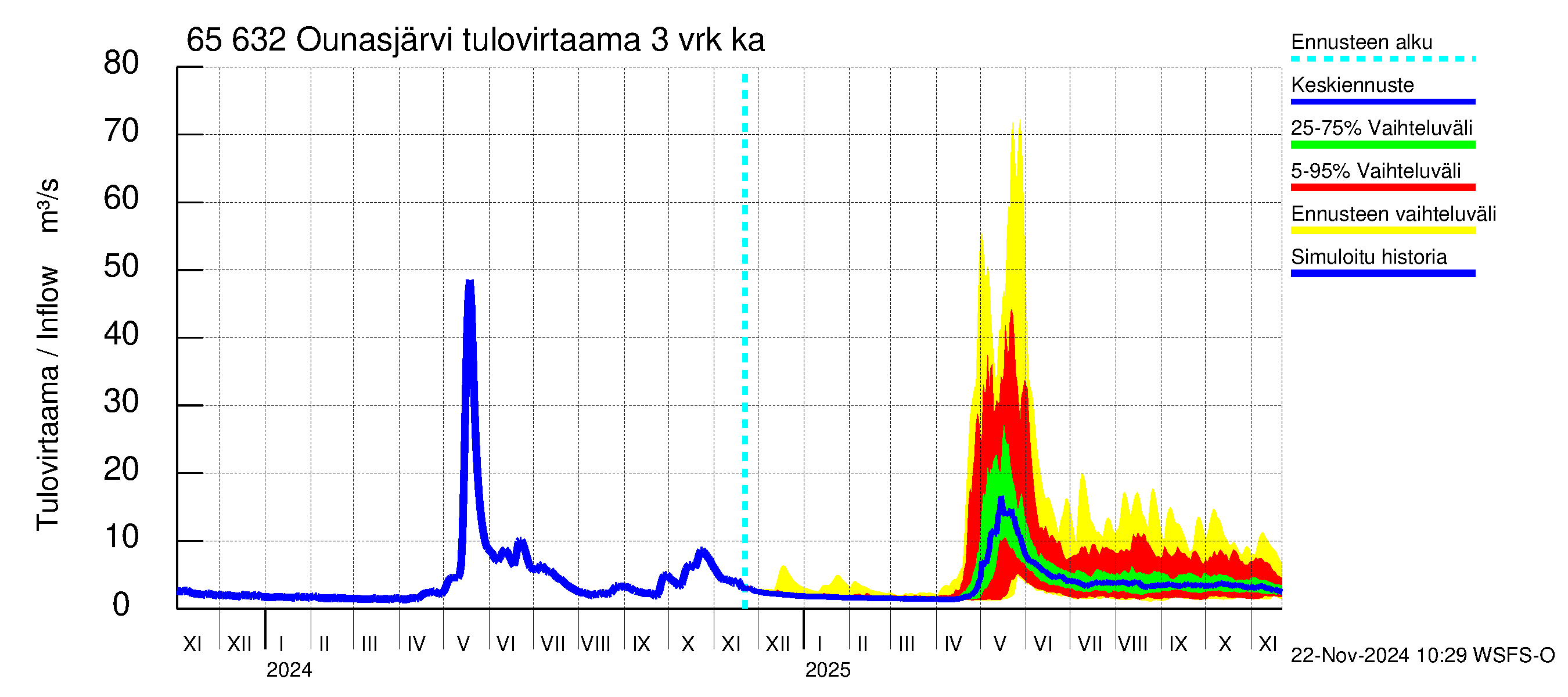 Kemijoen vesistöalue - Ounasjärvi: Tulovirtaama (usean vuorokauden liukuva keskiarvo) - jakaumaennuste