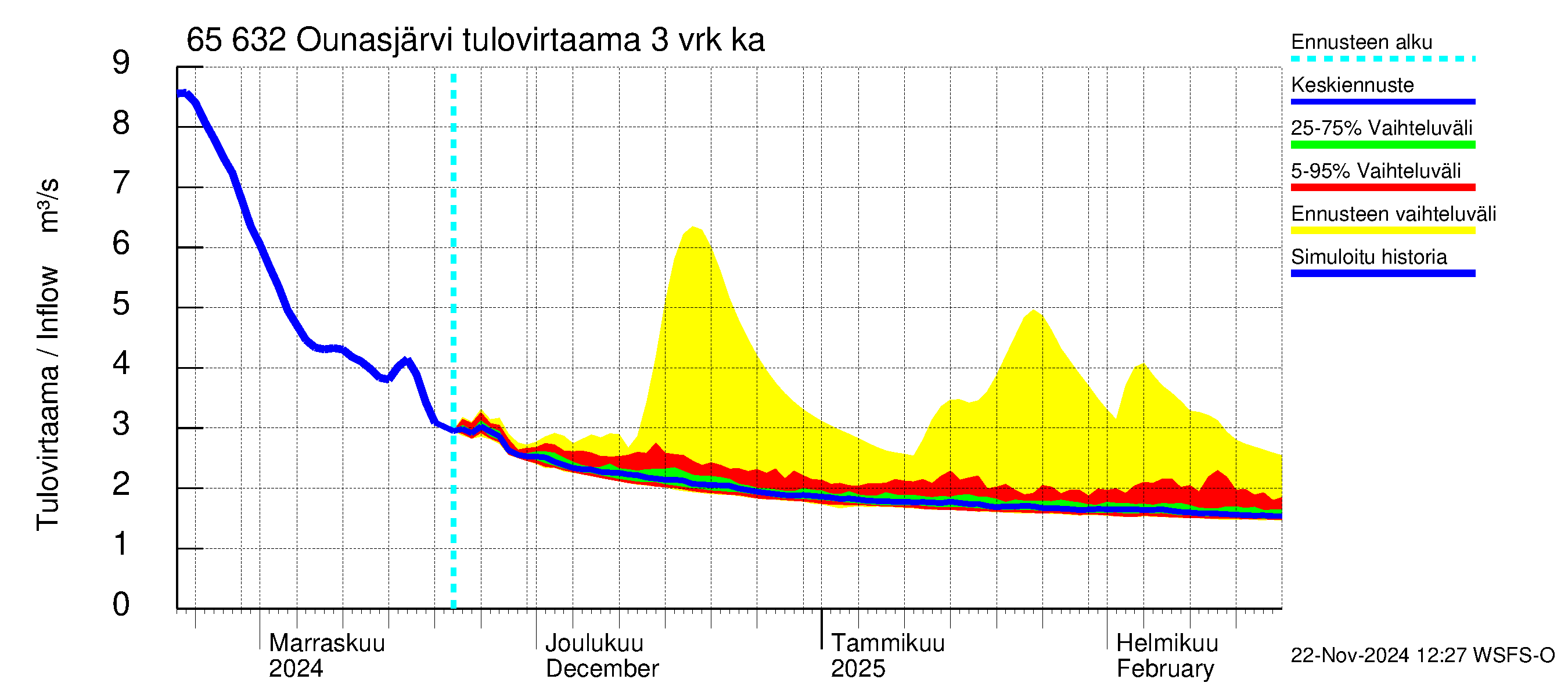 Kemijoen vesistöalue - Ounasjärvi: Tulovirtaama (usean vuorokauden liukuva keskiarvo) - jakaumaennuste