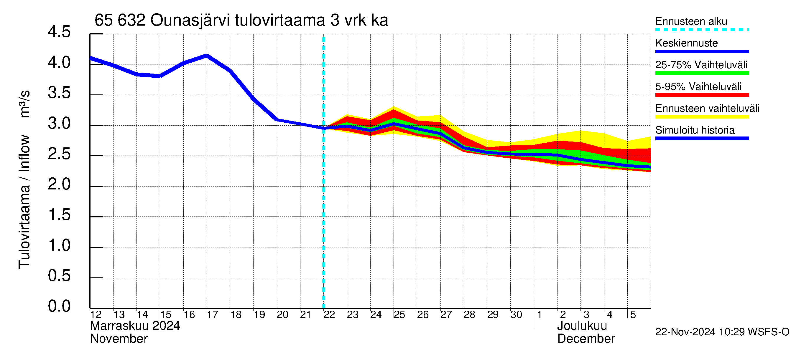 Kemijoen vesistöalue - Ounasjärvi: Tulovirtaama (usean vuorokauden liukuva keskiarvo) - jakaumaennuste