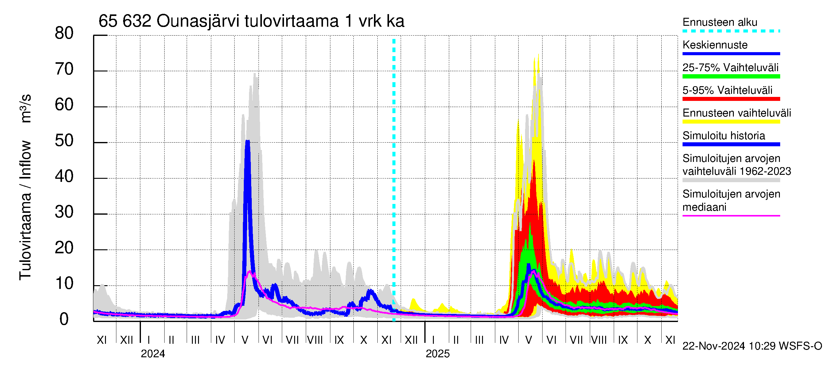 Kemijoen vesistöalue - Ounasjärvi: Tulovirtaama - jakaumaennuste