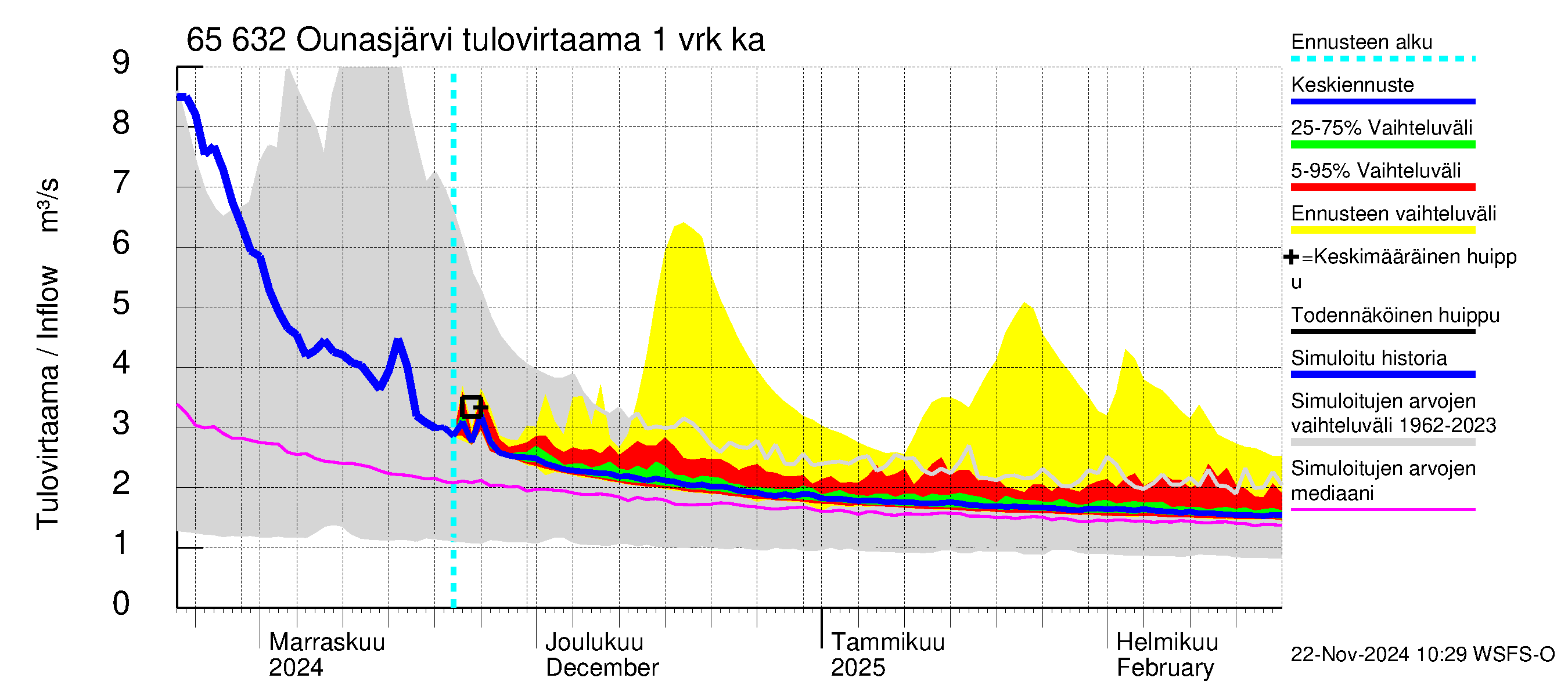 Kemijoen vesistöalue - Ounasjärvi: Tulovirtaama - jakaumaennuste