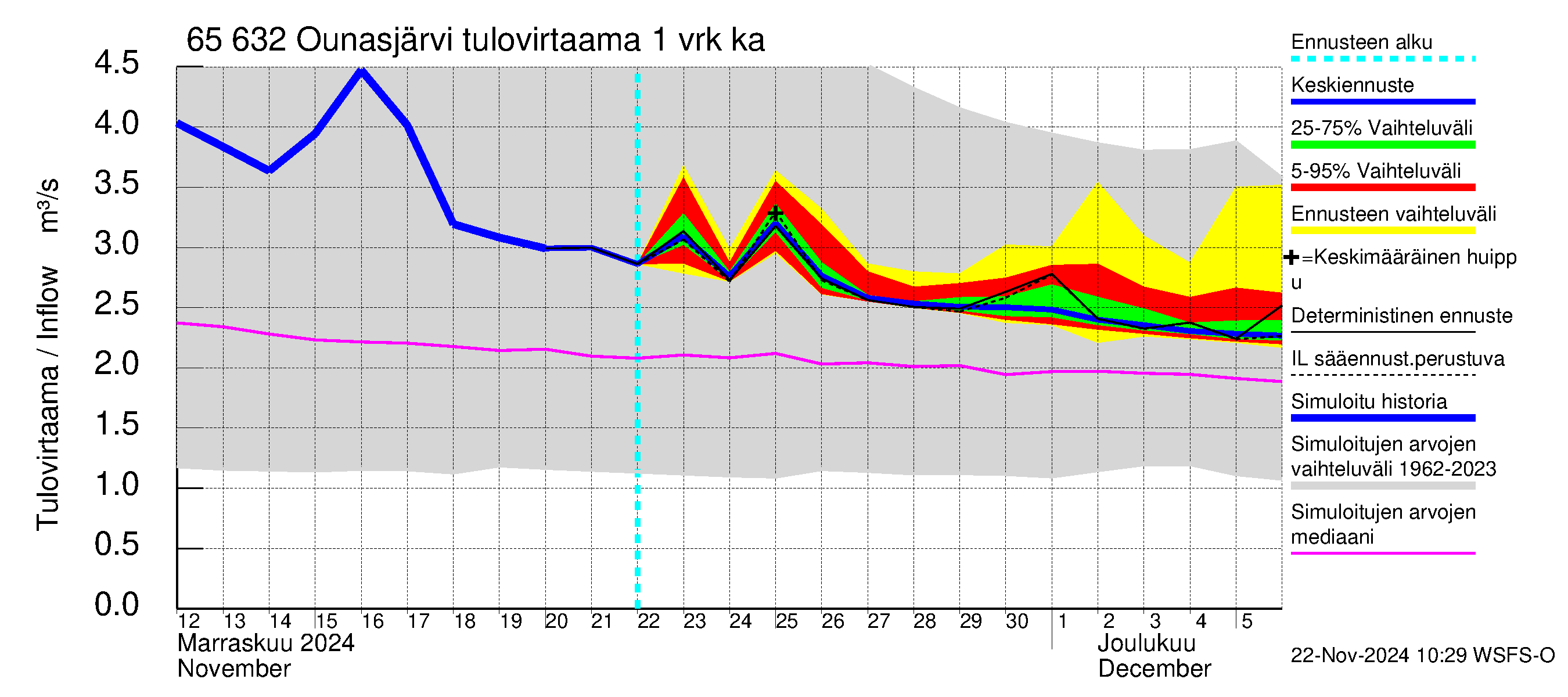 Kemijoen vesistöalue - Ounasjärvi: Tulovirtaama - jakaumaennuste